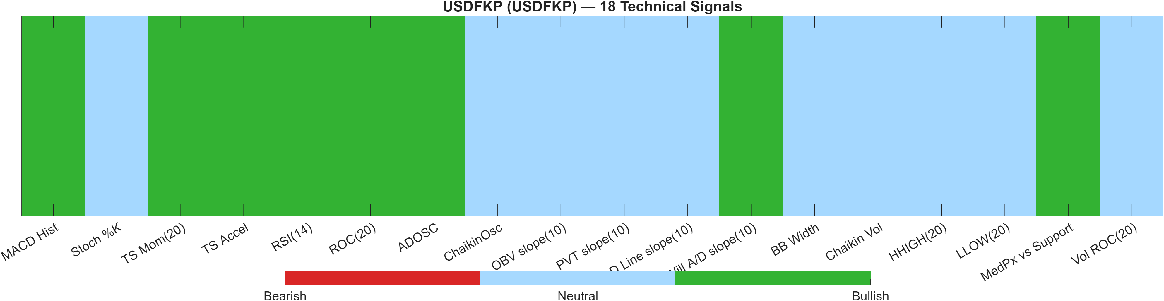 USDFKP 18 technical signals heatmap dashboard