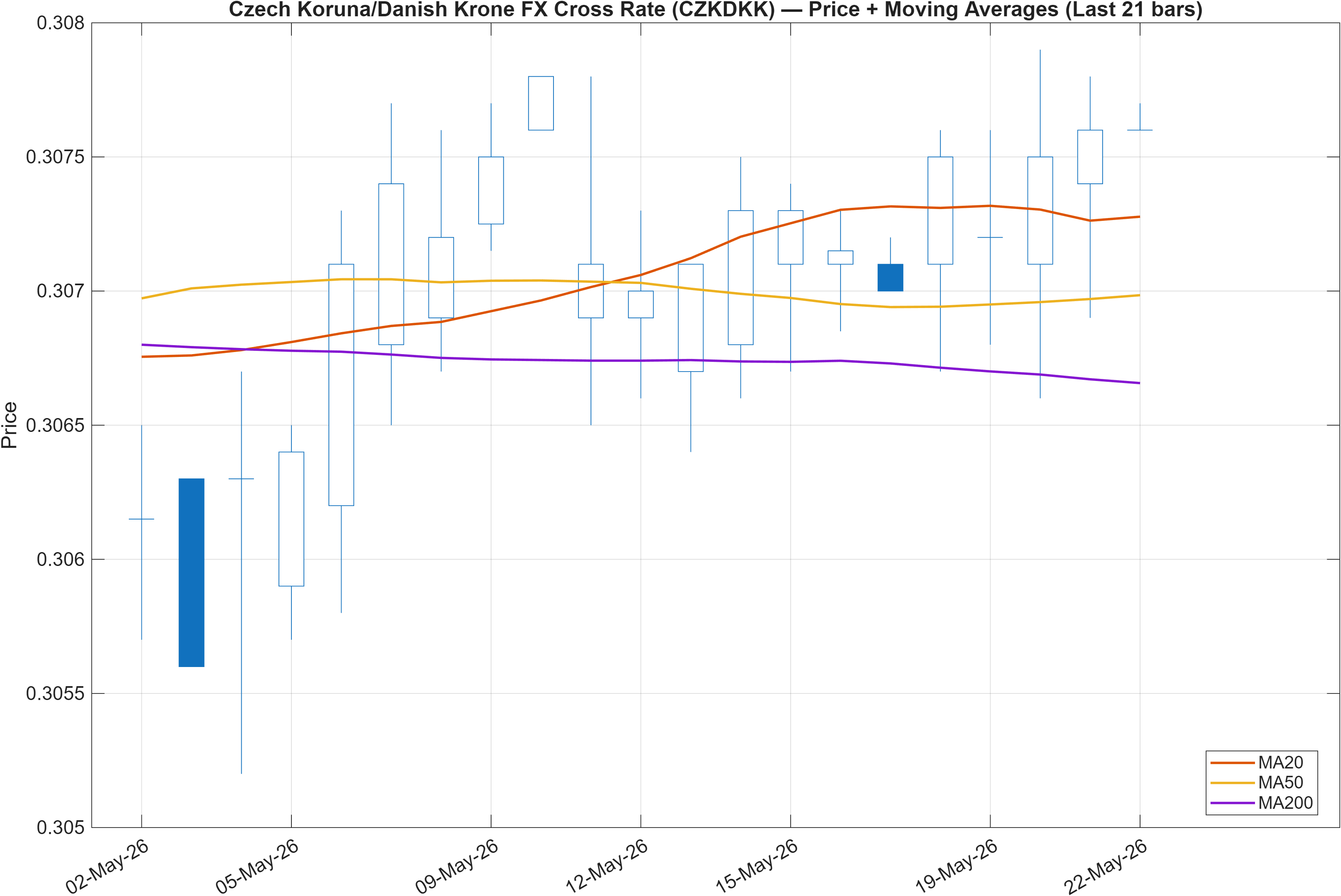 CZKDKK price chart with moving averages