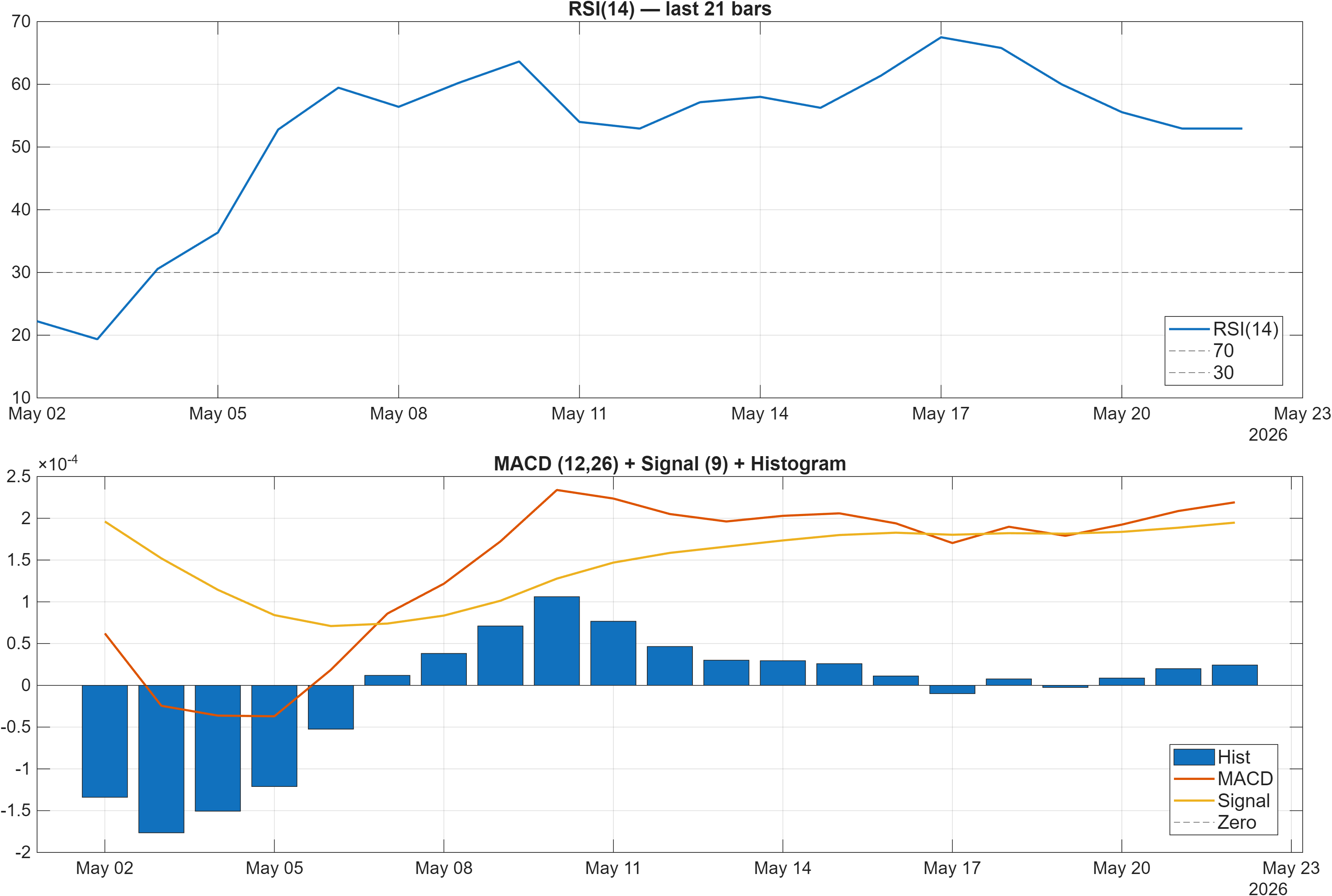 CZKDKK RSI and MACD indicator chart