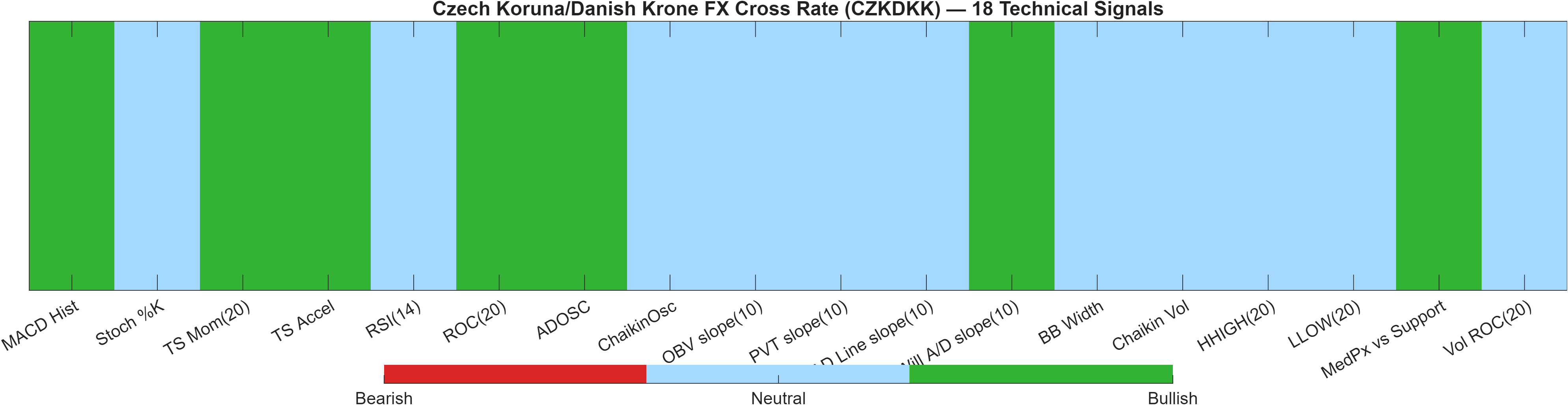 CZKDKK 18 technical signals heatmap dashboard