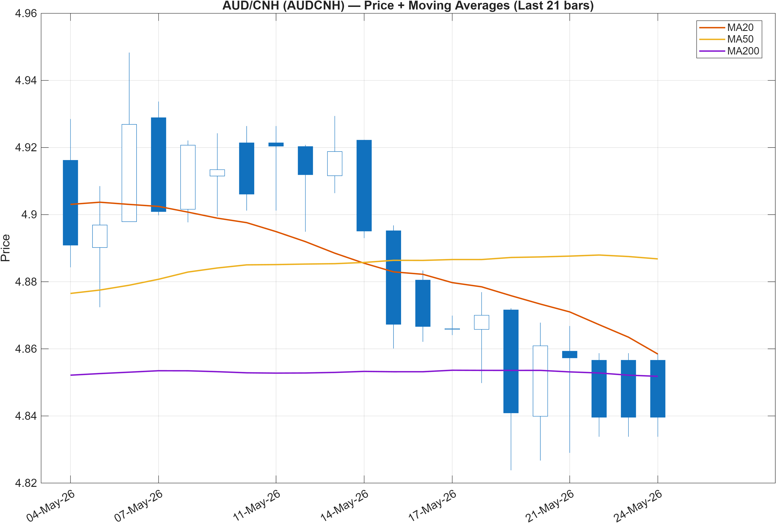 AUDCNH price chart with moving averages