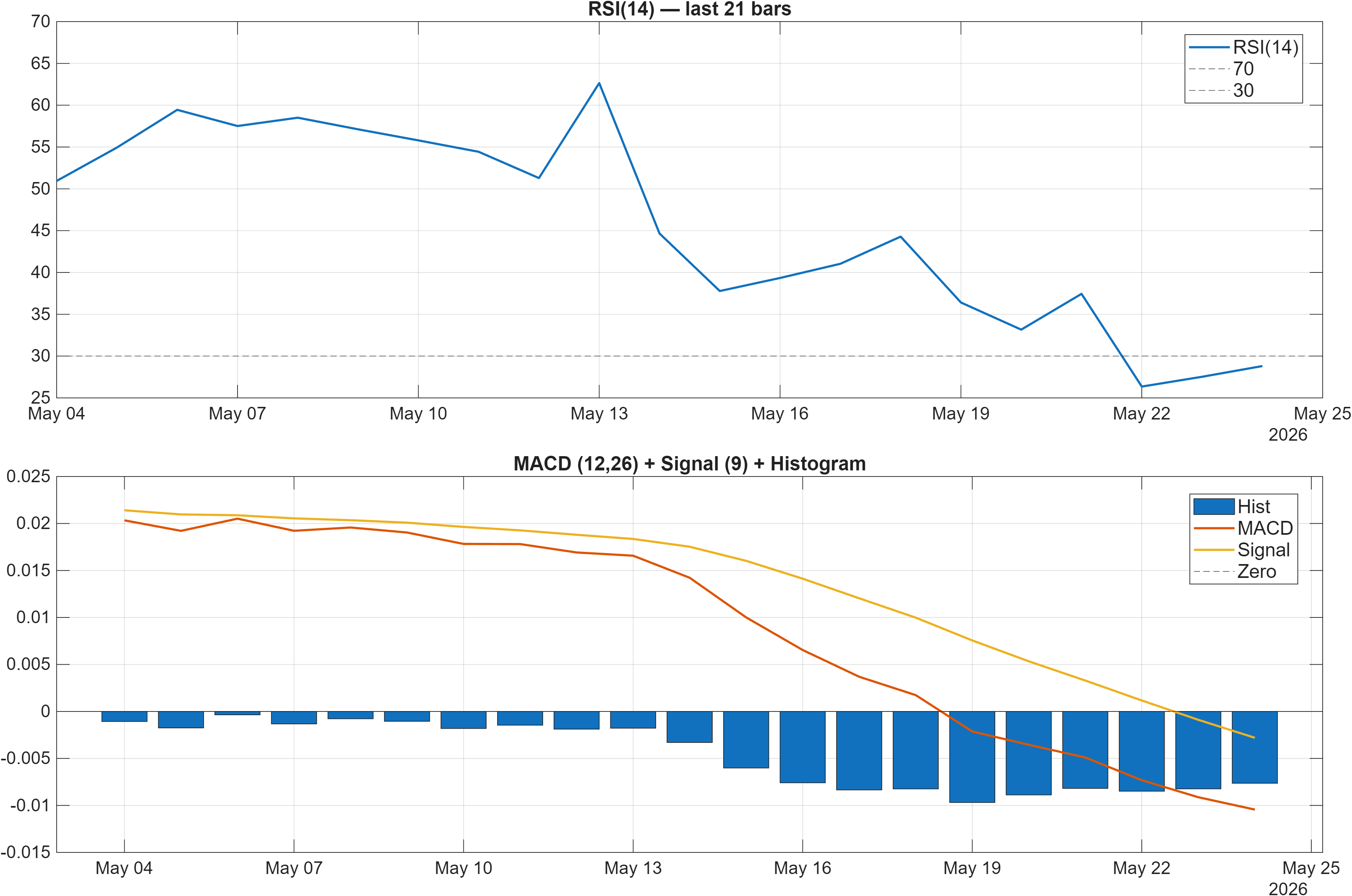 AUDCNH RSI and MACD indicator chart