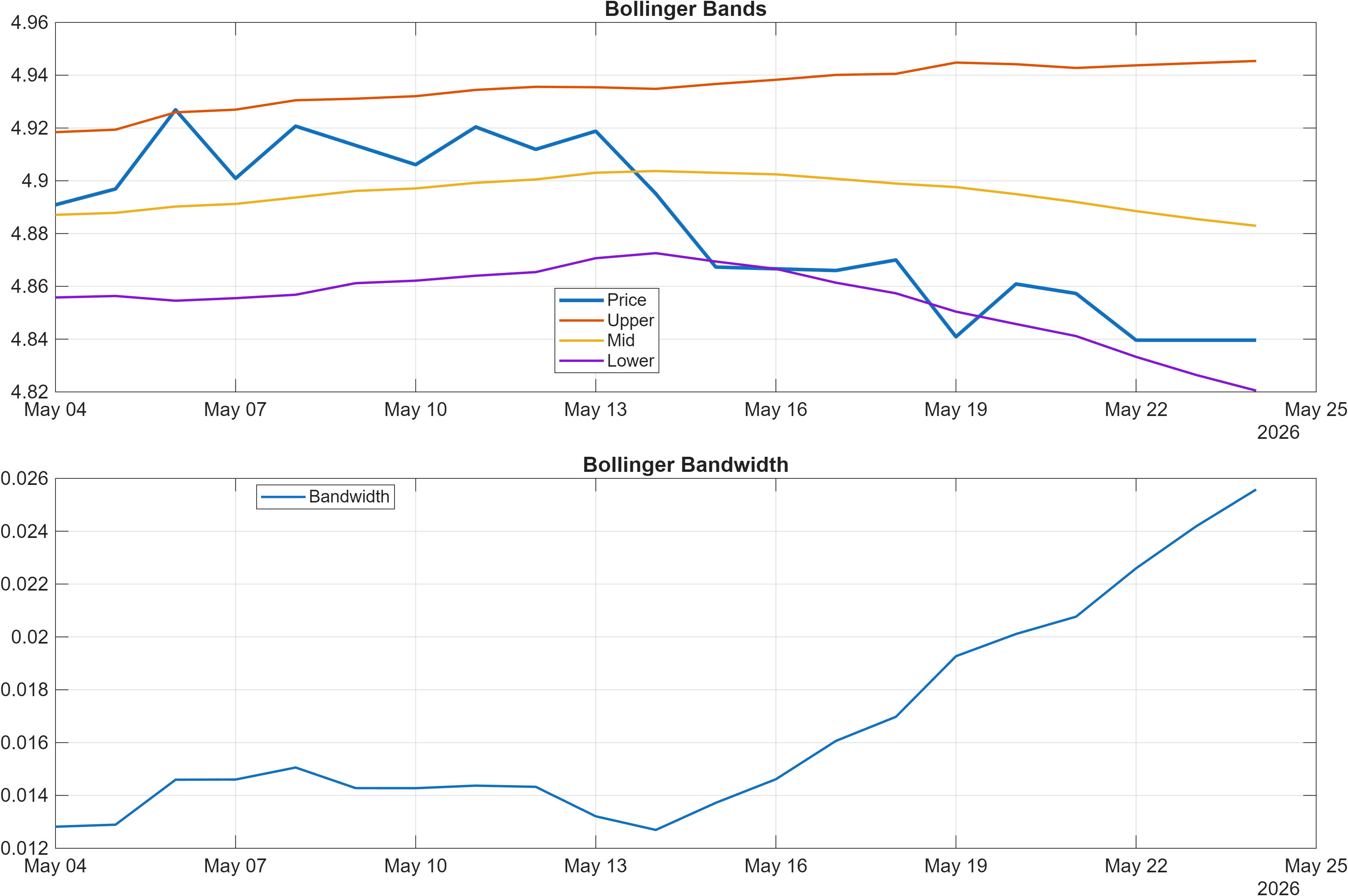 AUDCNH Bollinger Bands and bandwidth chart