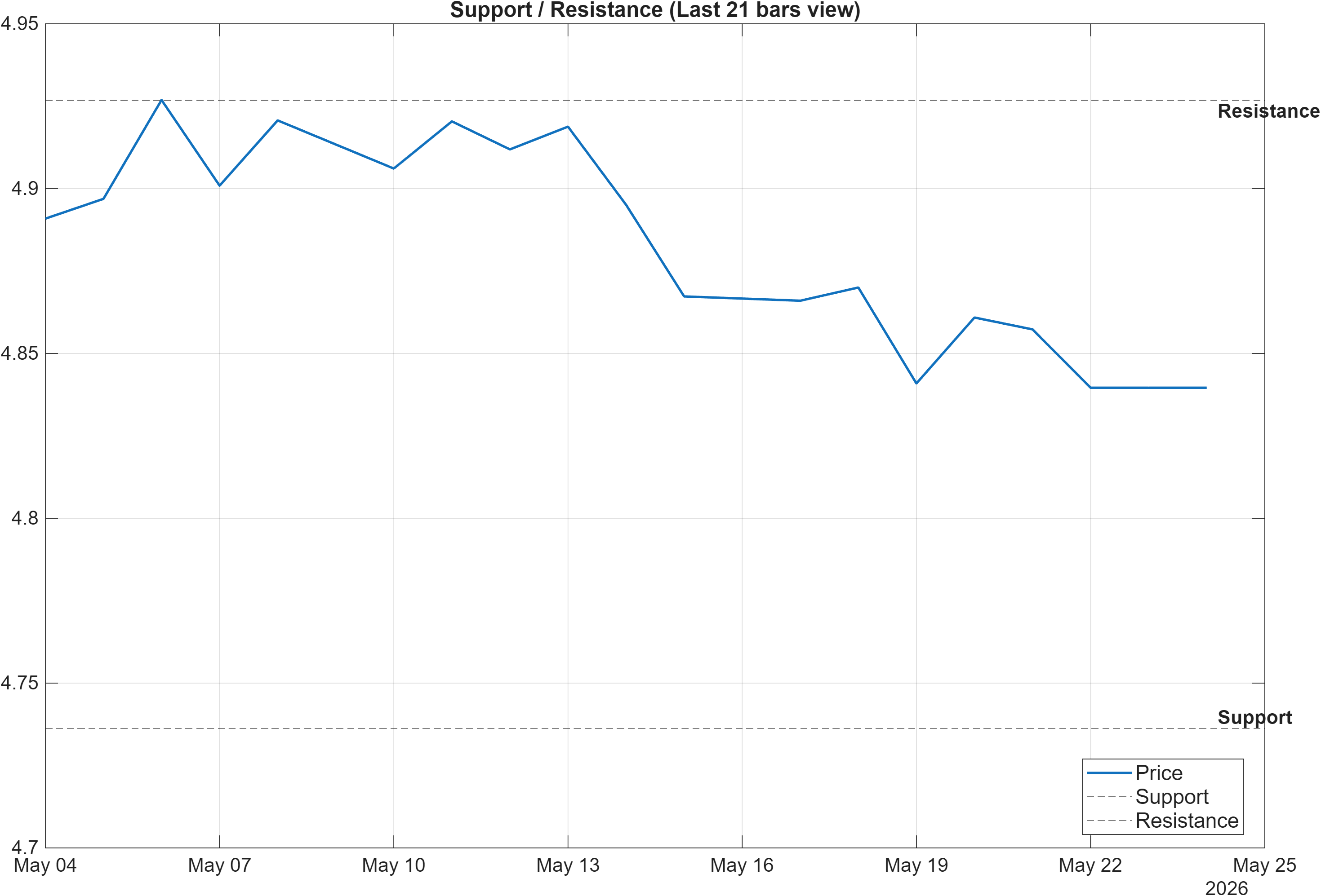 AUDCNH support and resistance levels chart