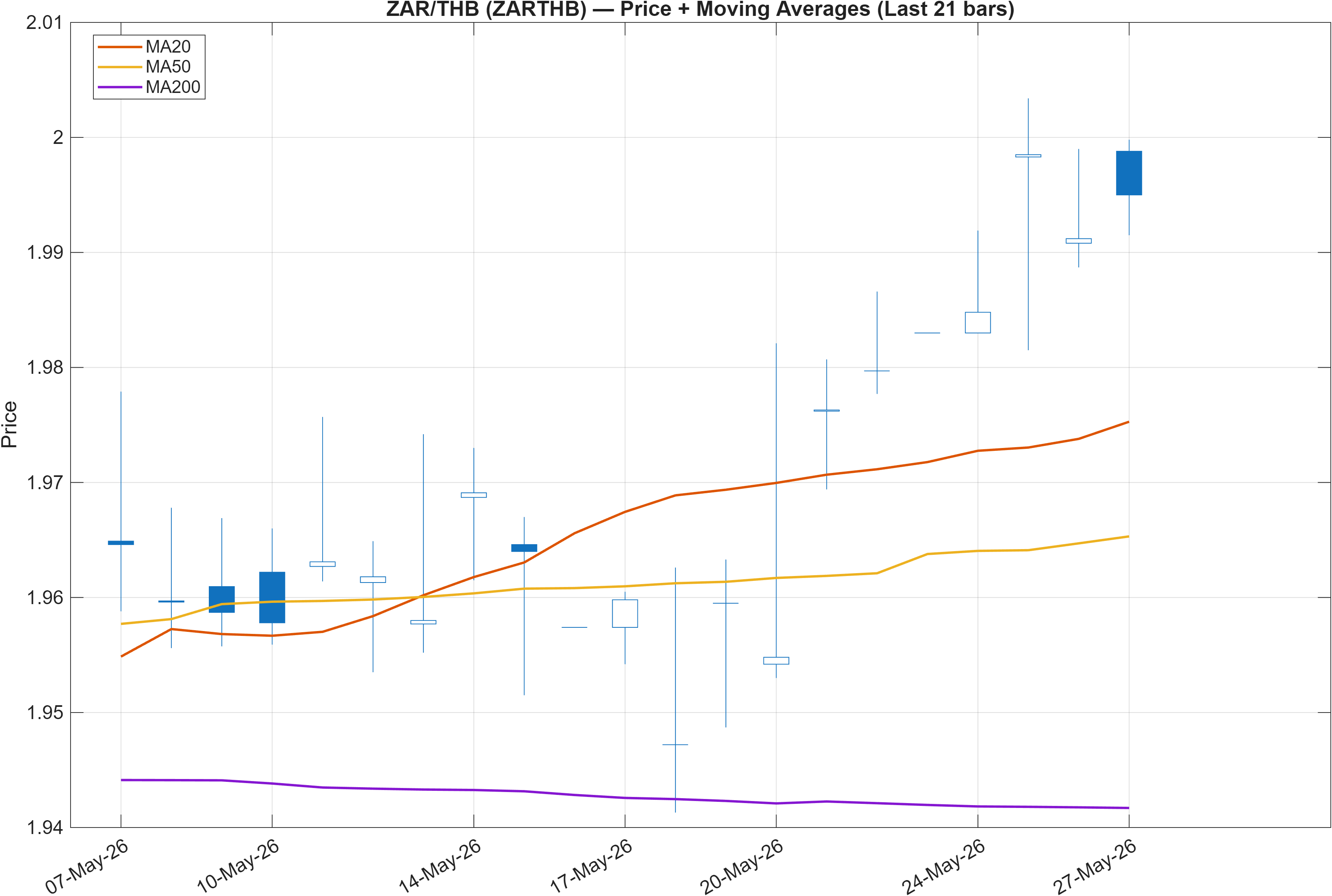 ZARTHB price chart with moving averages