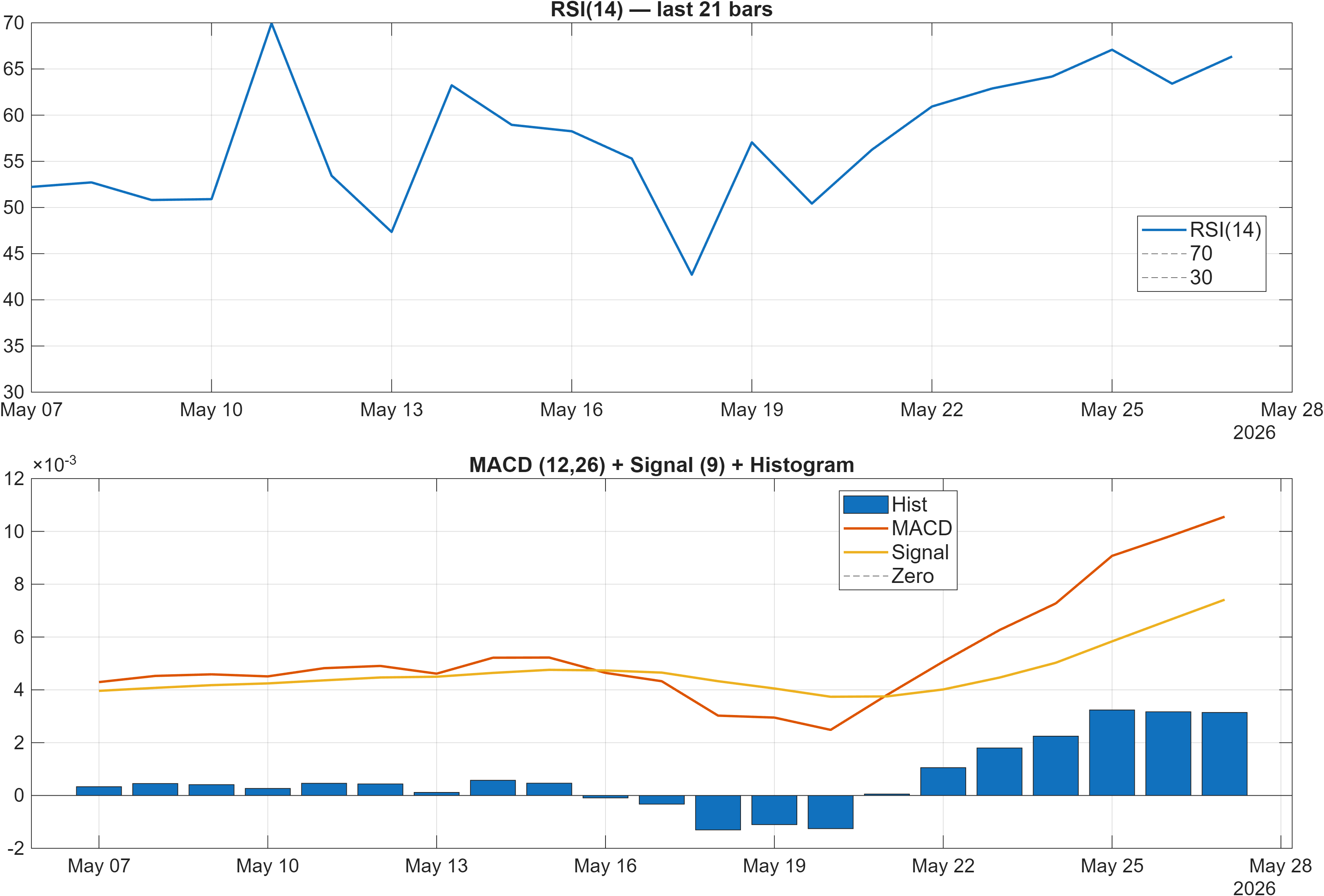 ZARTHB RSI and MACD indicator chart