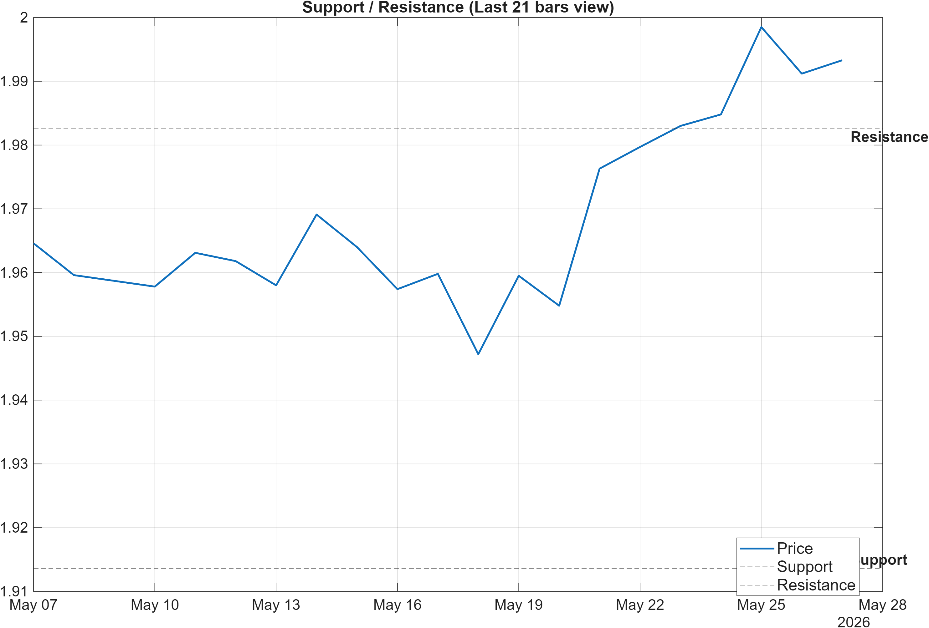 ZARTHB support and resistance levels chart