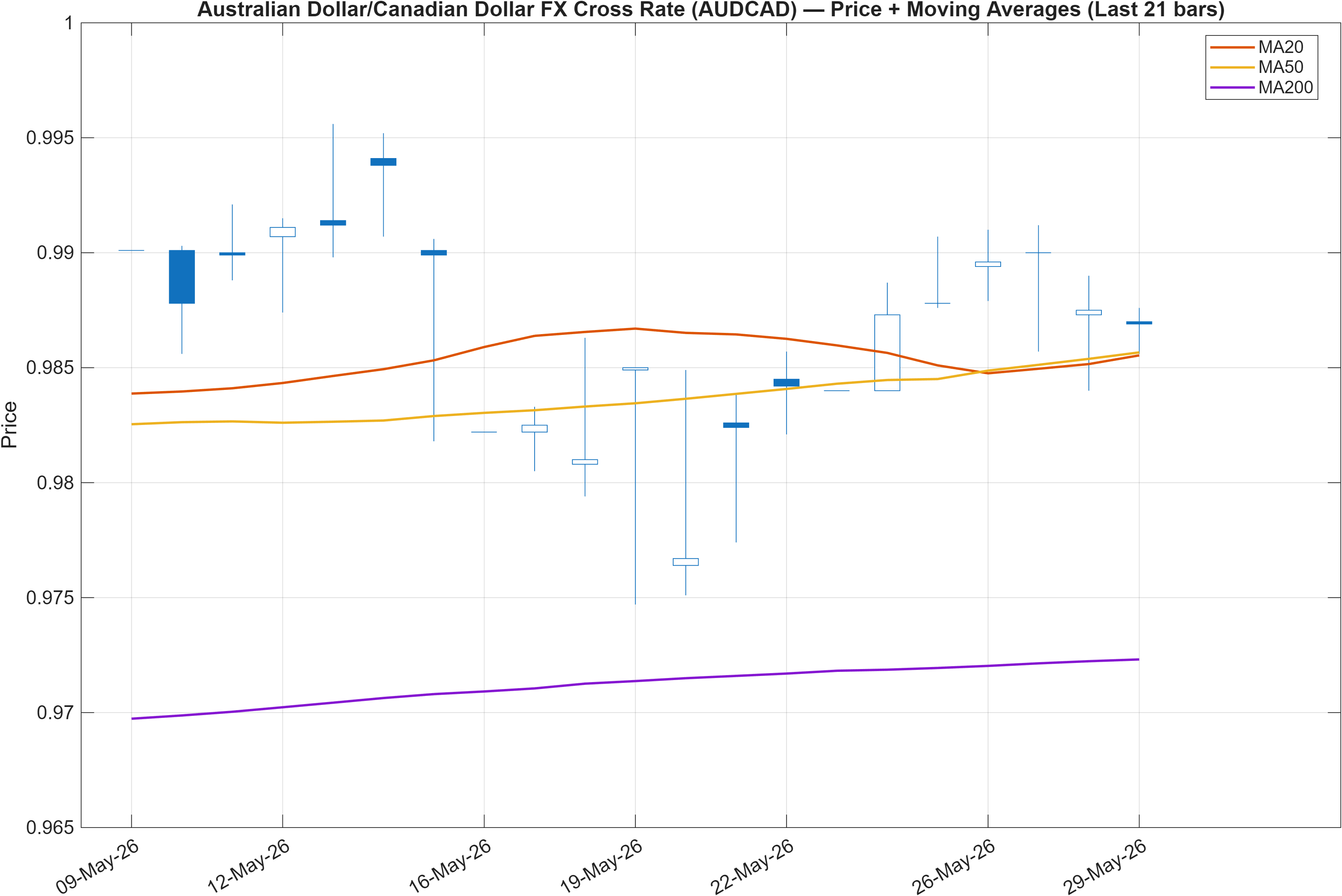 AUDCAD price chart with moving averages
