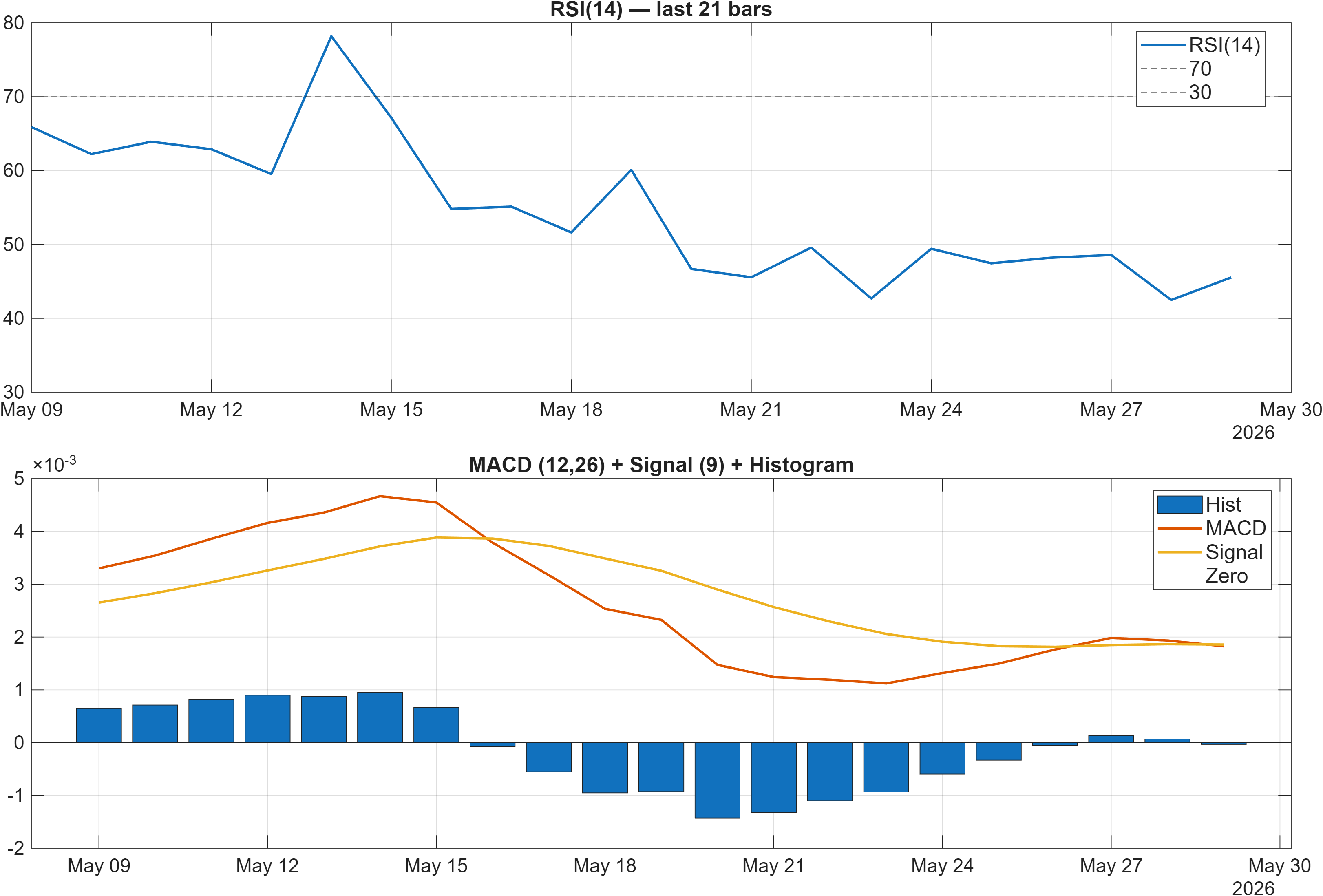 AUDCAD RSI and MACD indicator chart