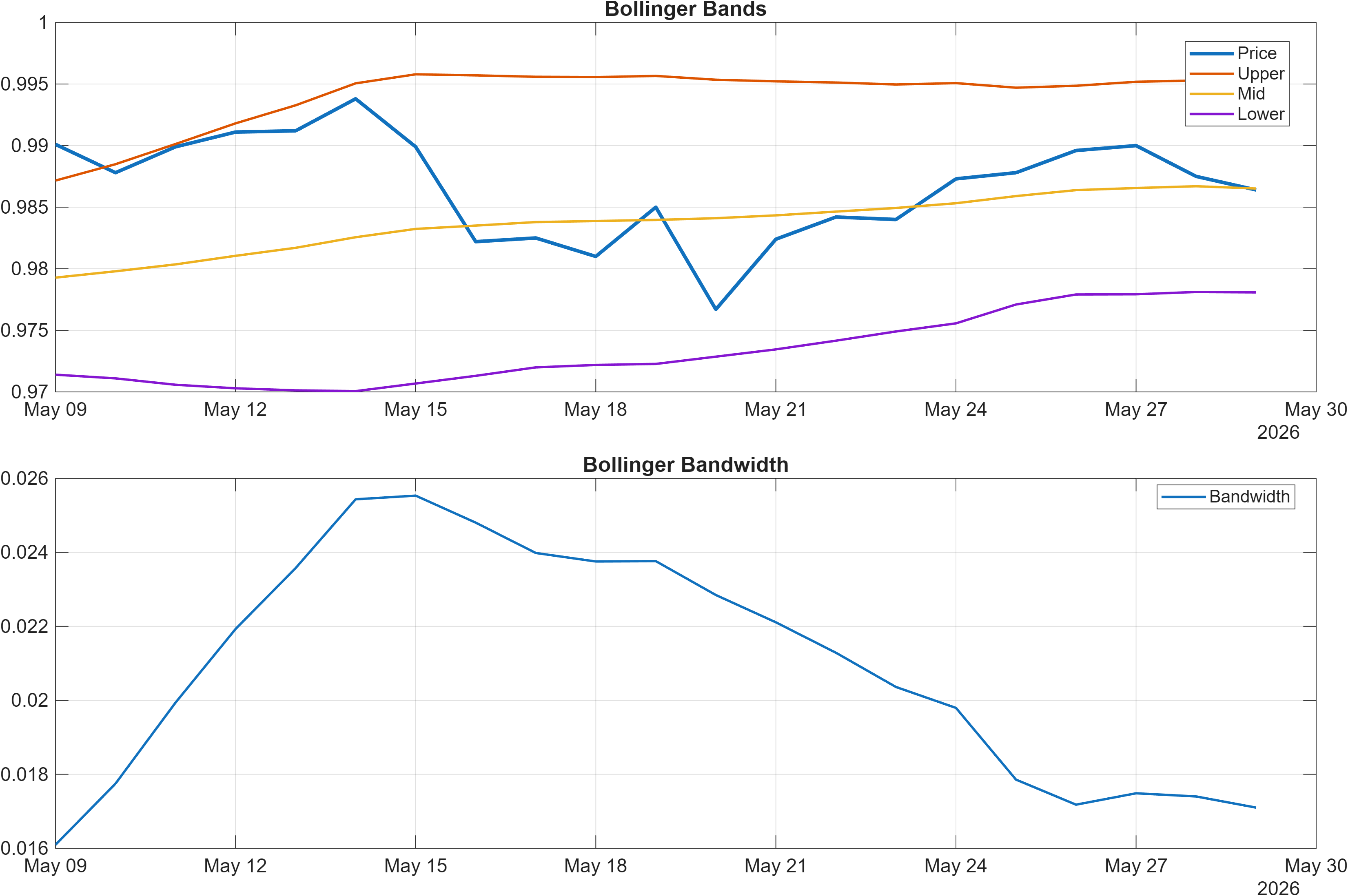 AUDCAD Bollinger Bands and bandwidth chart