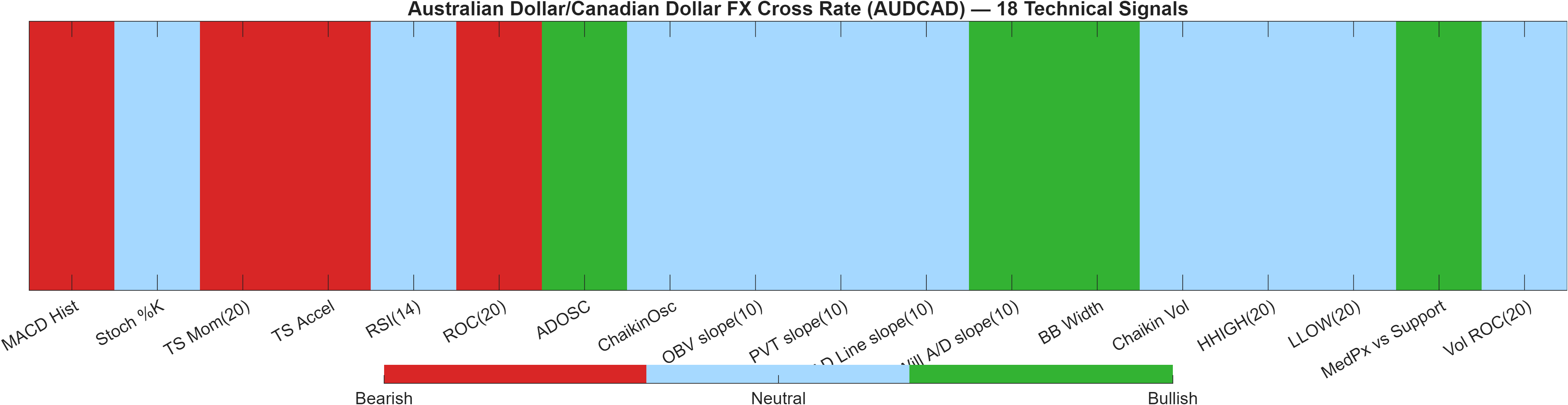 AUDCAD 18 technical signals heatmap dashboard