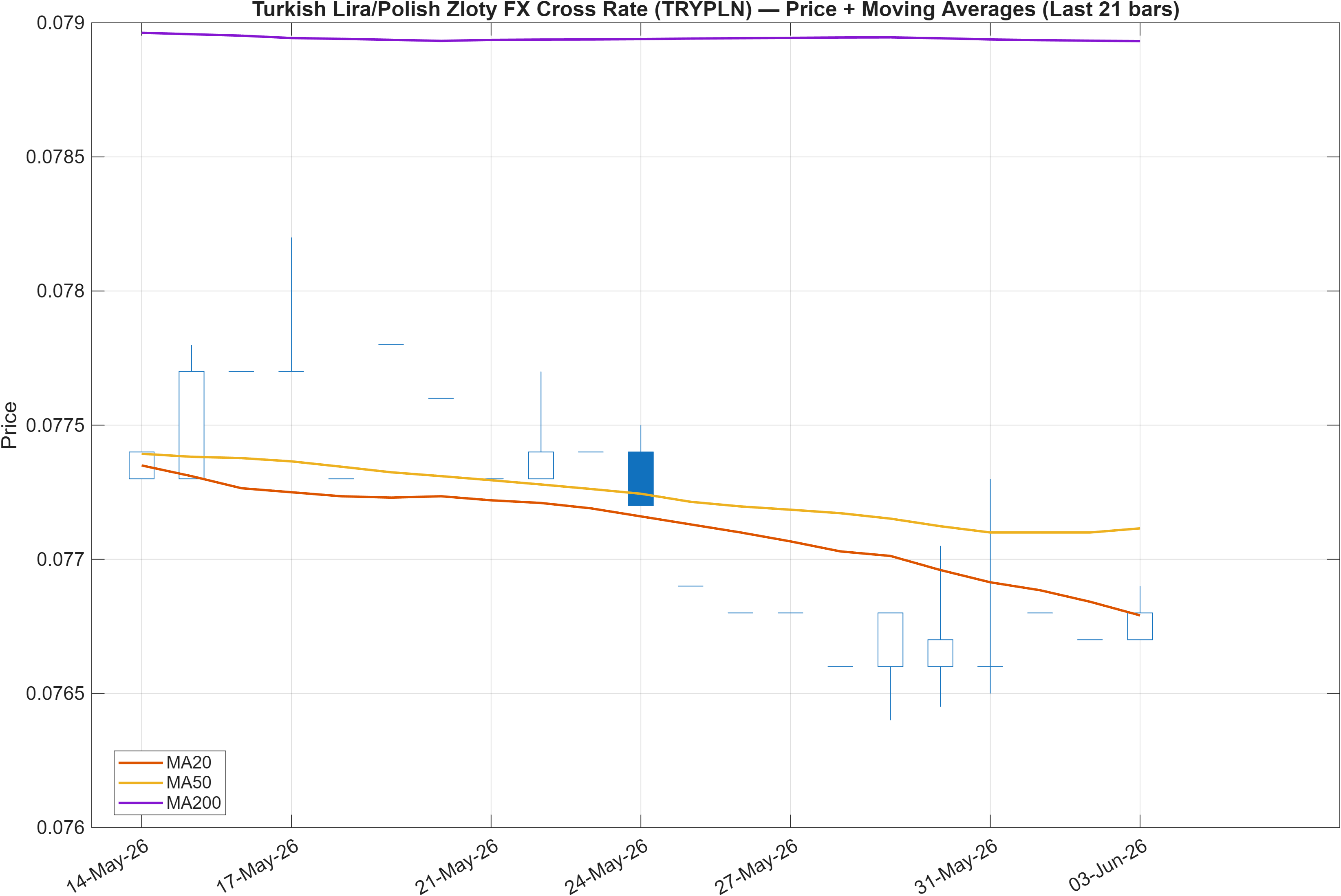 TRYPLN price chart with moving averages