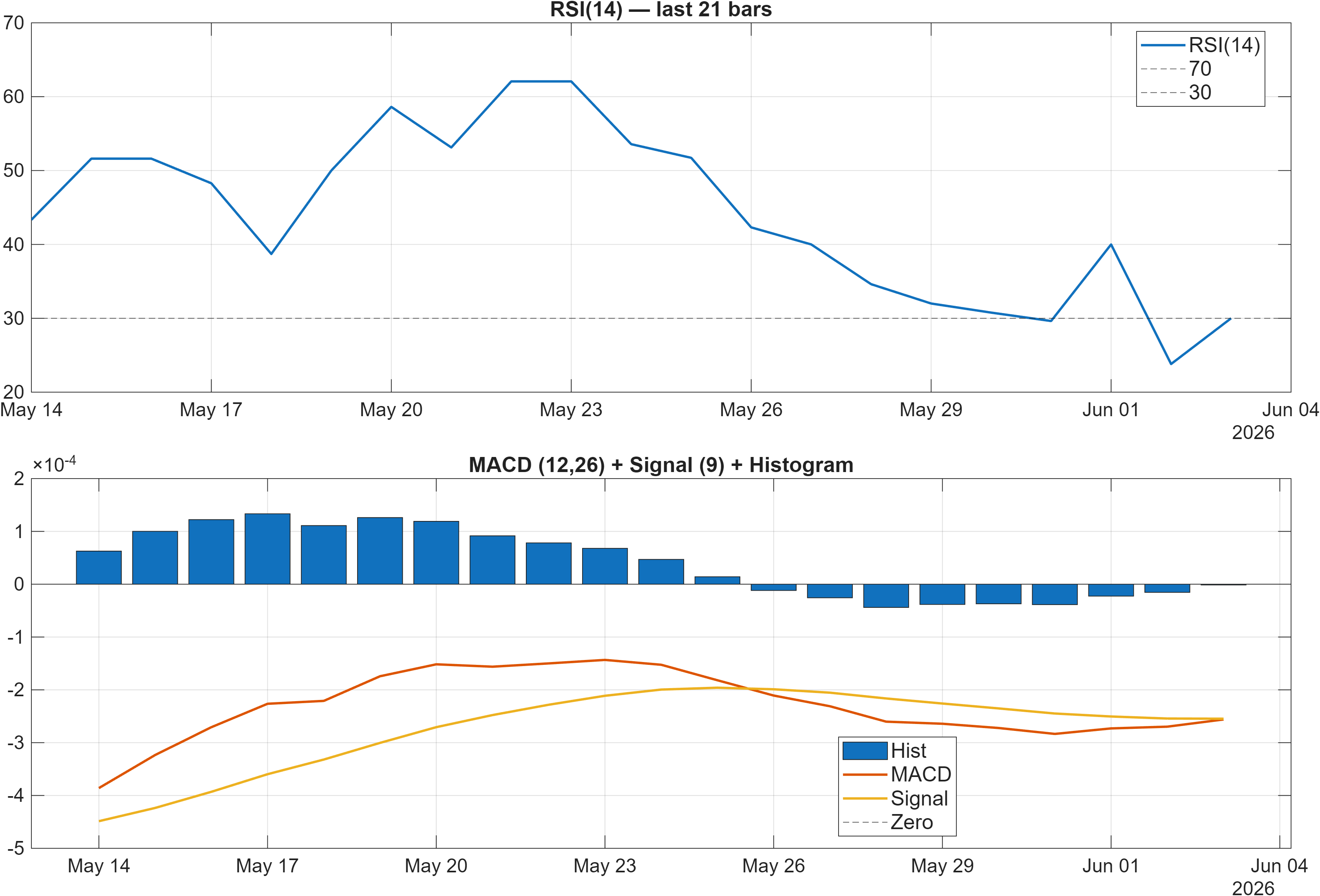 TRYPLN RSI and MACD indicator chart