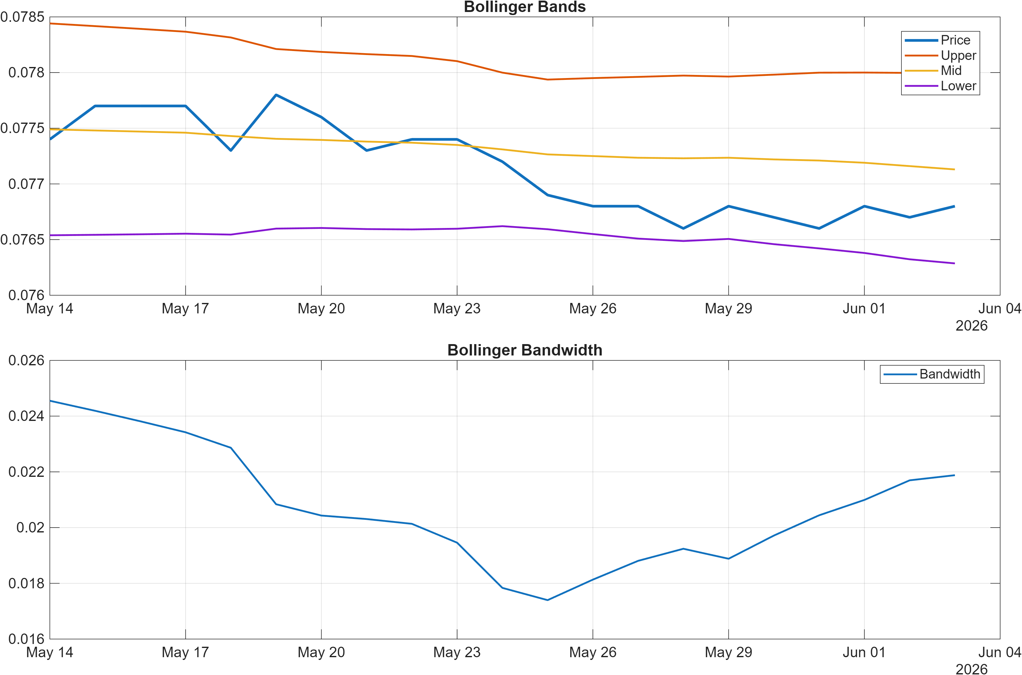 TRYPLN Bollinger Bands and bandwidth chart