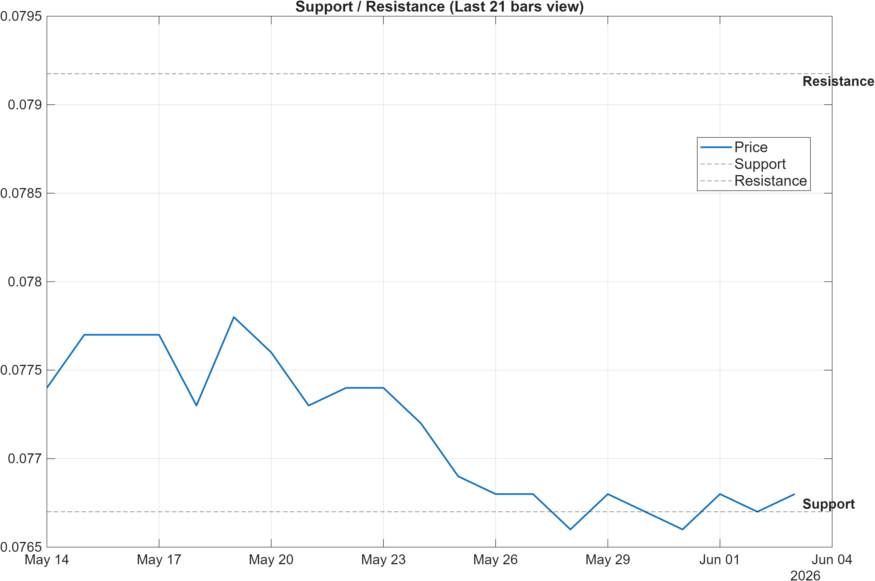 TRYPLN support and resistance levels chart