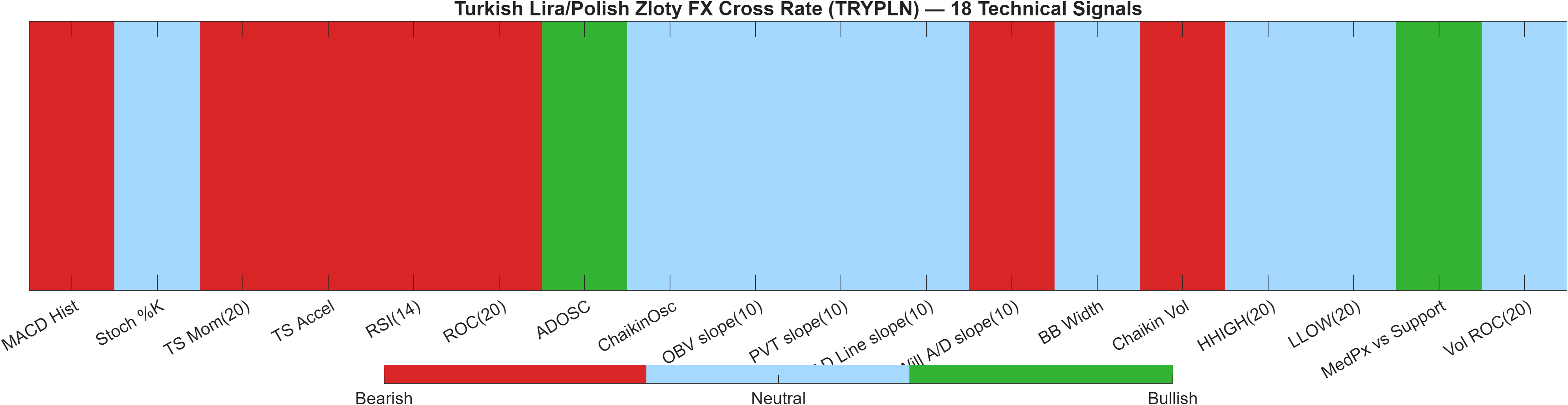 TRYPLN 18 technical signals heatmap dashboard