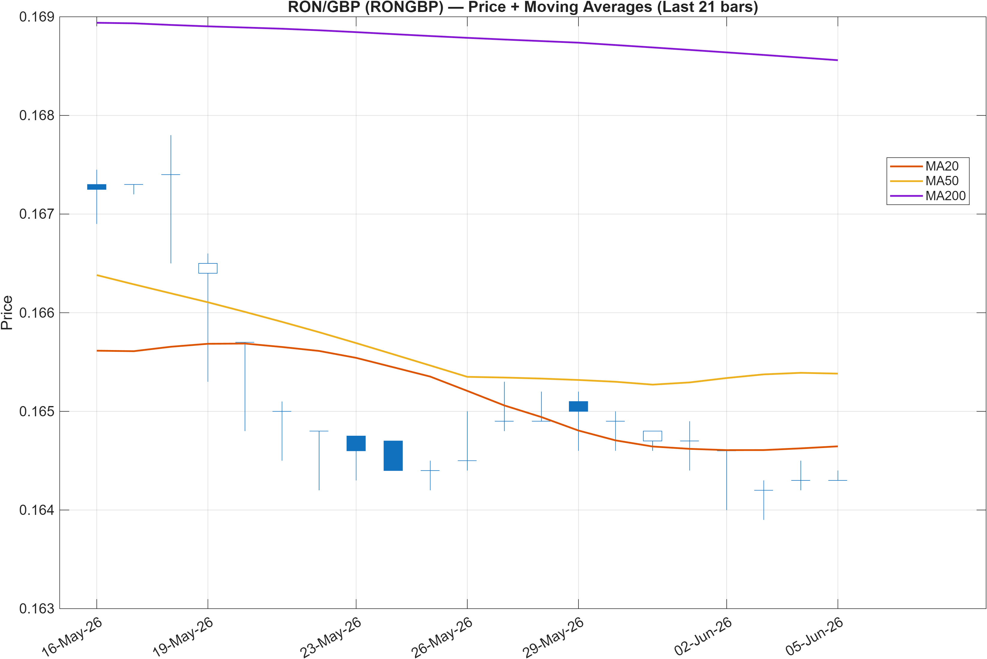 RONGBP price chart with moving averages