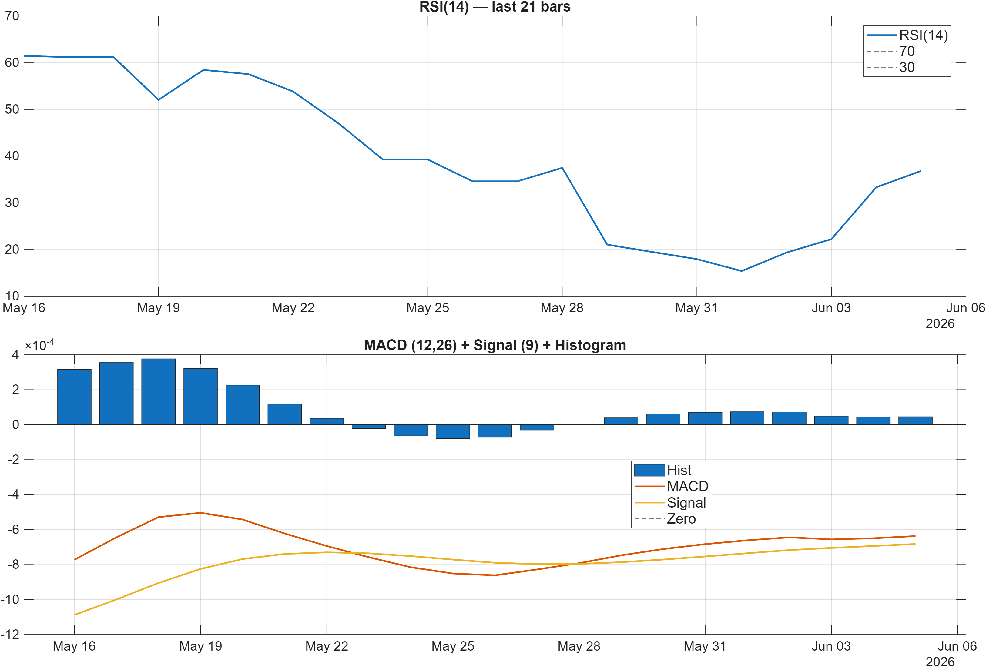 RONGBP RSI and MACD indicator chart