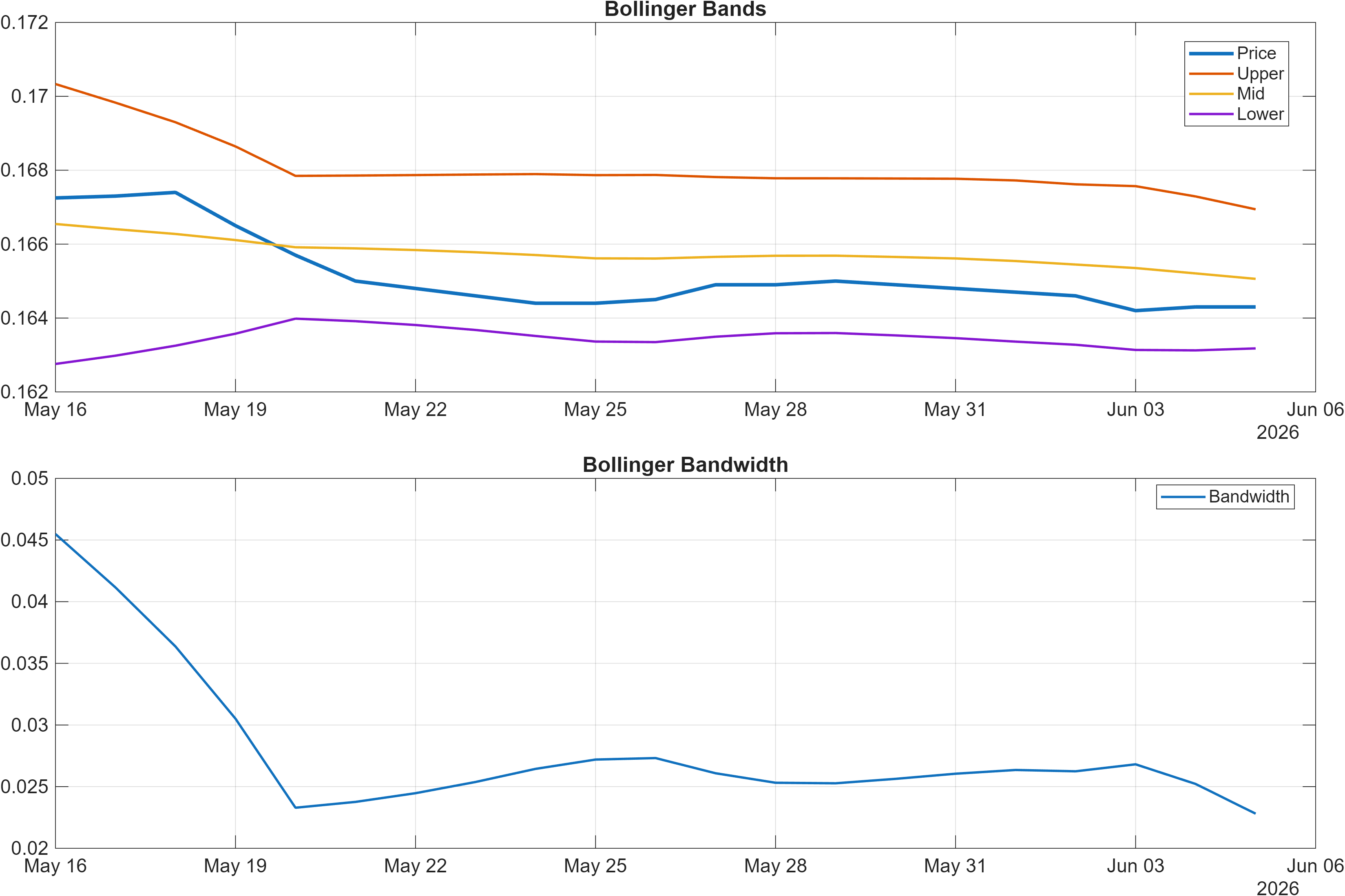 RONGBP Bollinger Bands and bandwidth chart