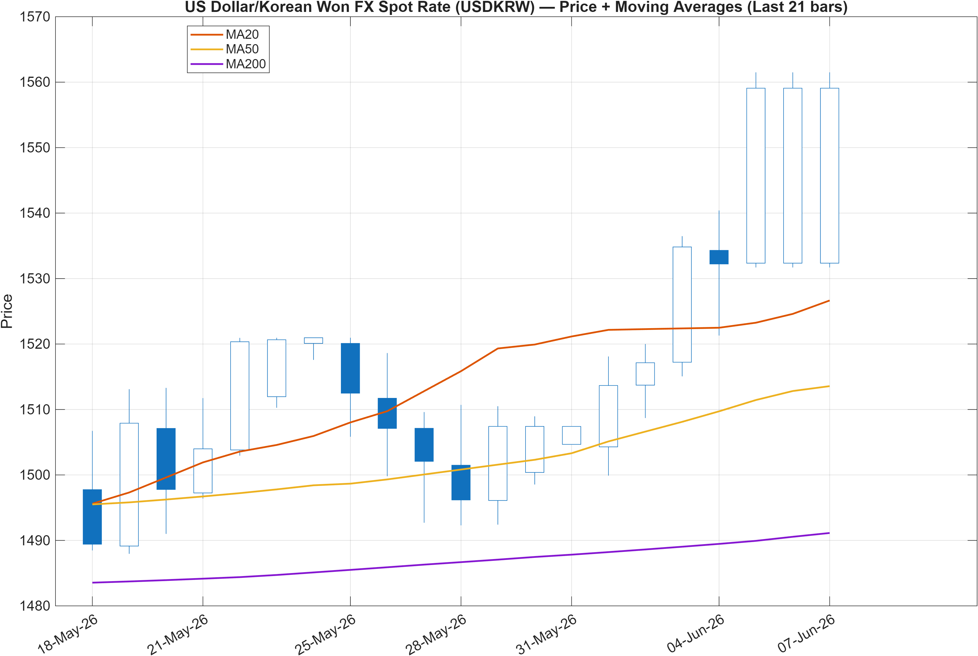 USDKRW price chart with moving averages