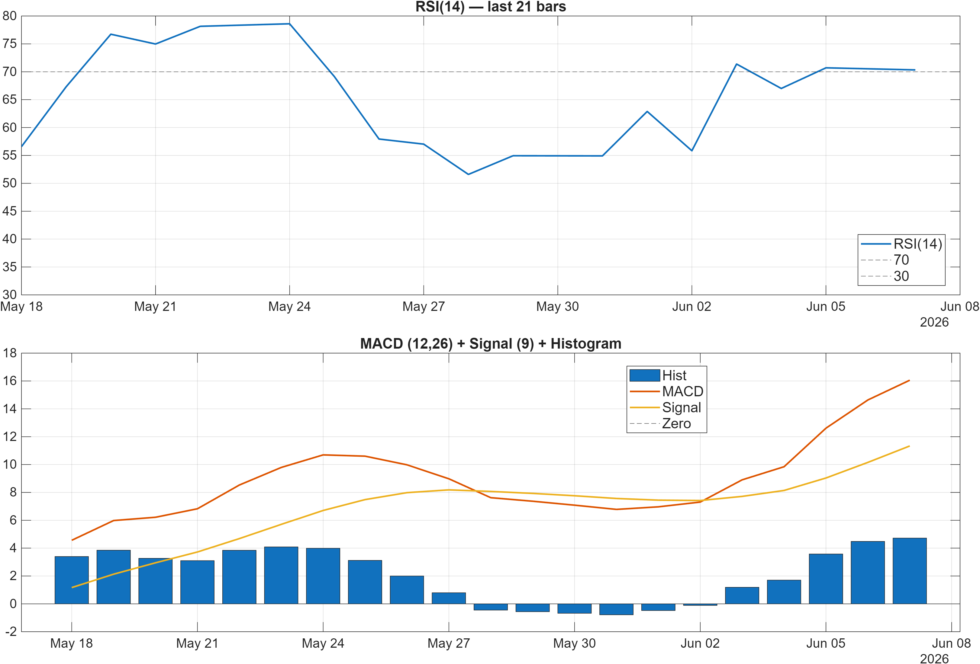 USDKRW RSI and MACD indicator chart
