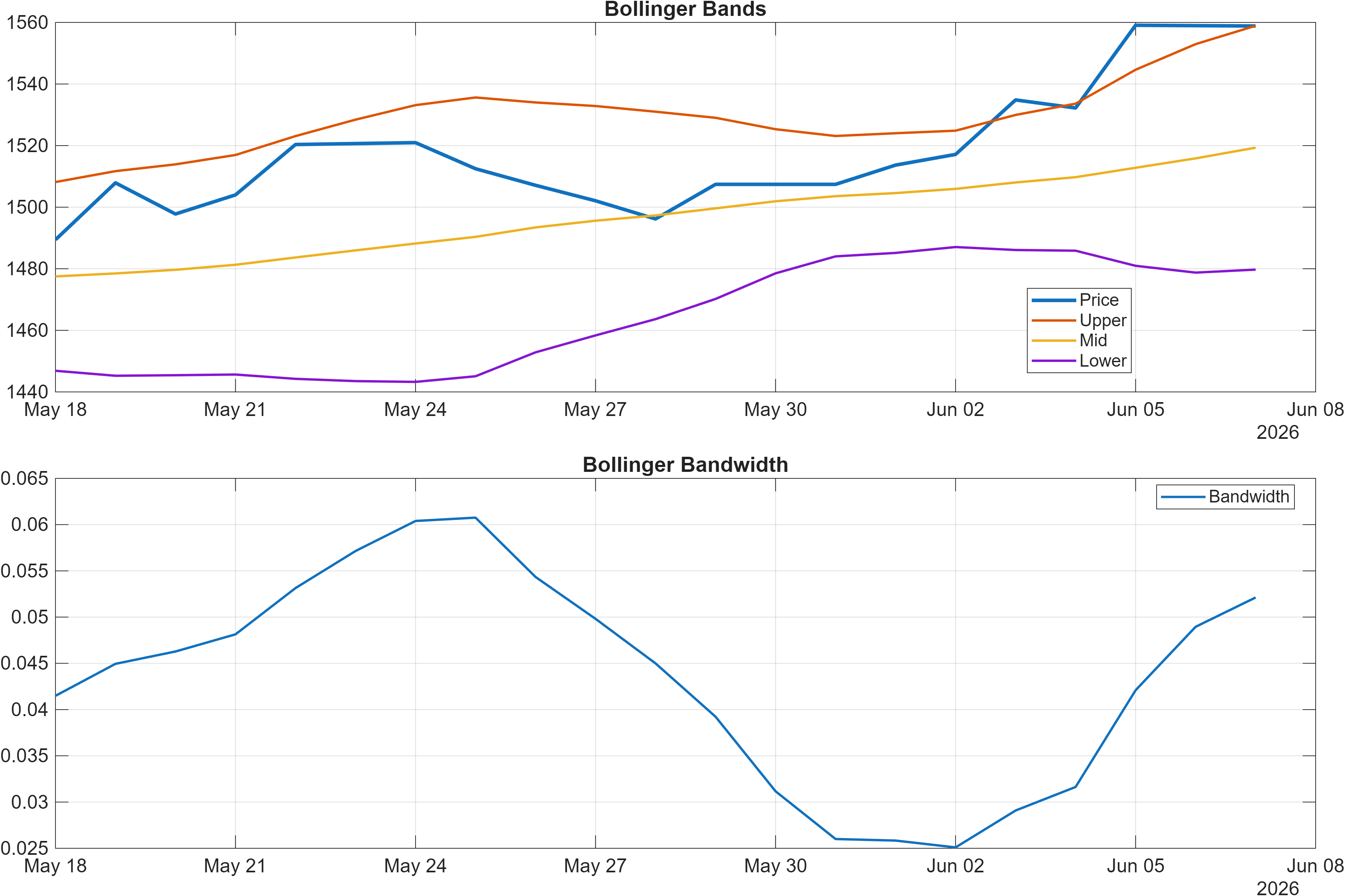 USDKRW Bollinger Bands and bandwidth chart