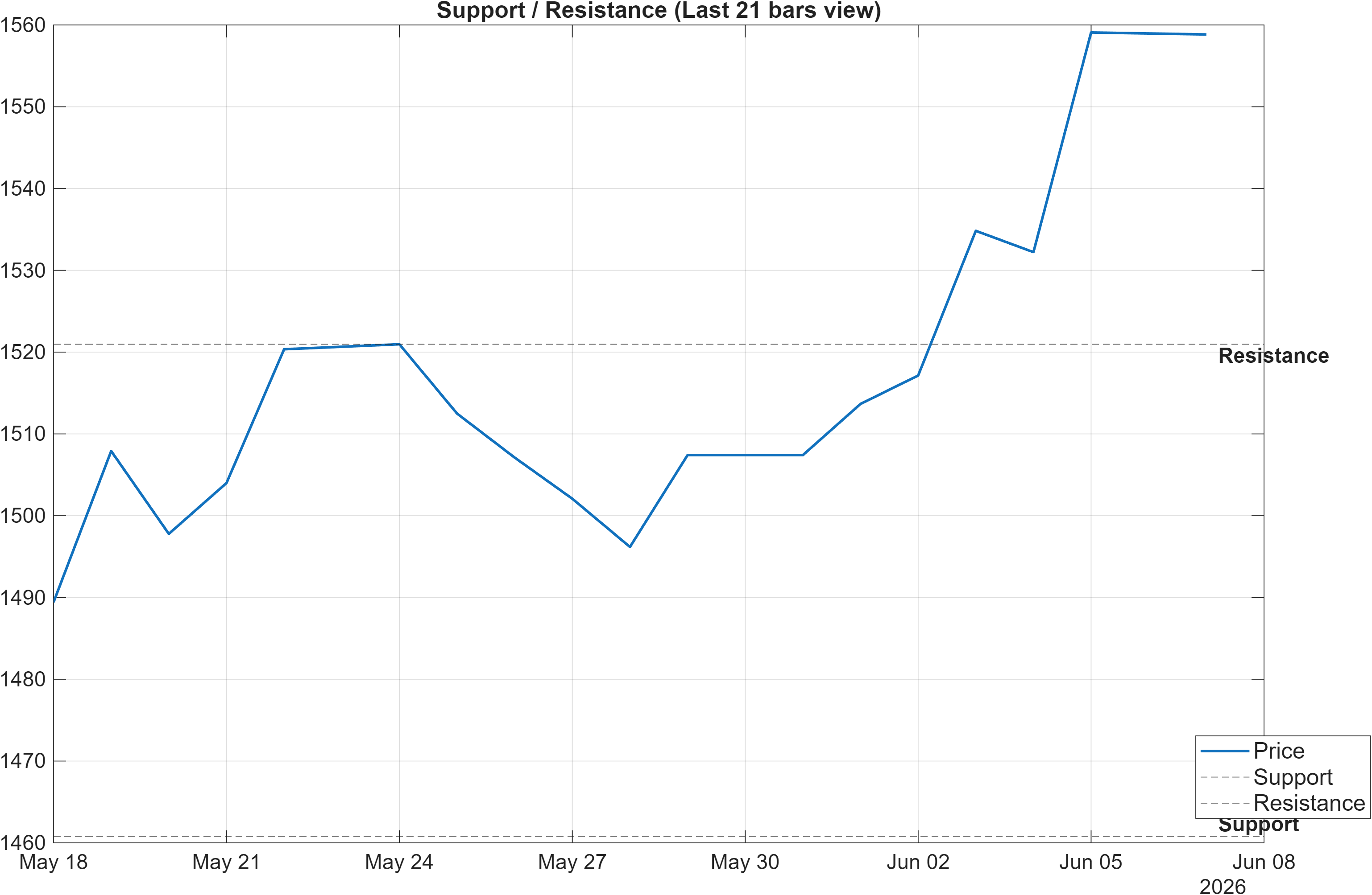 USDKRW support and resistance levels chart