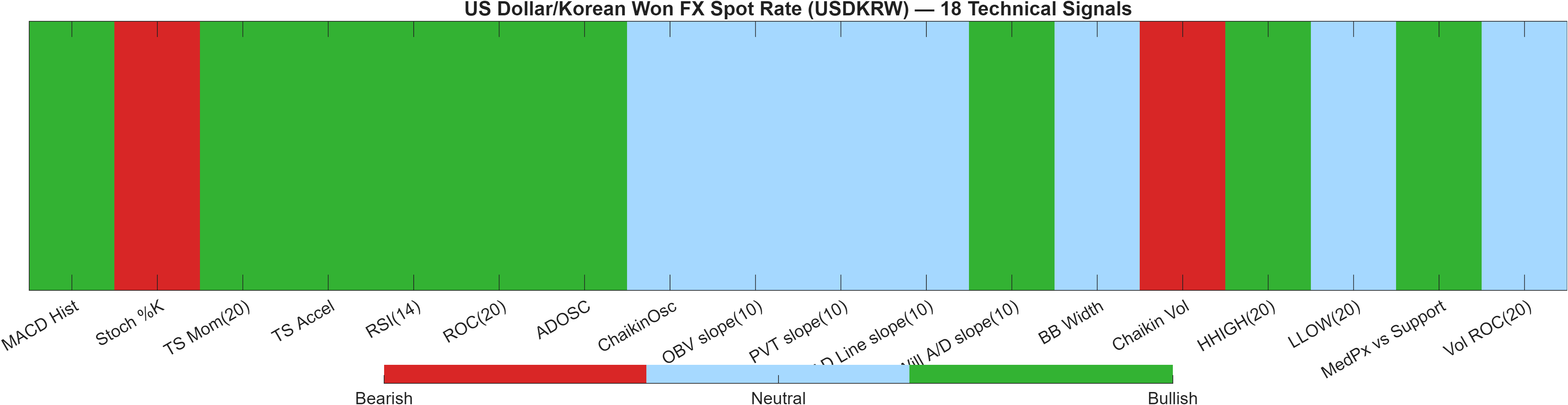 USDKRW 18 technical signals heatmap dashboard