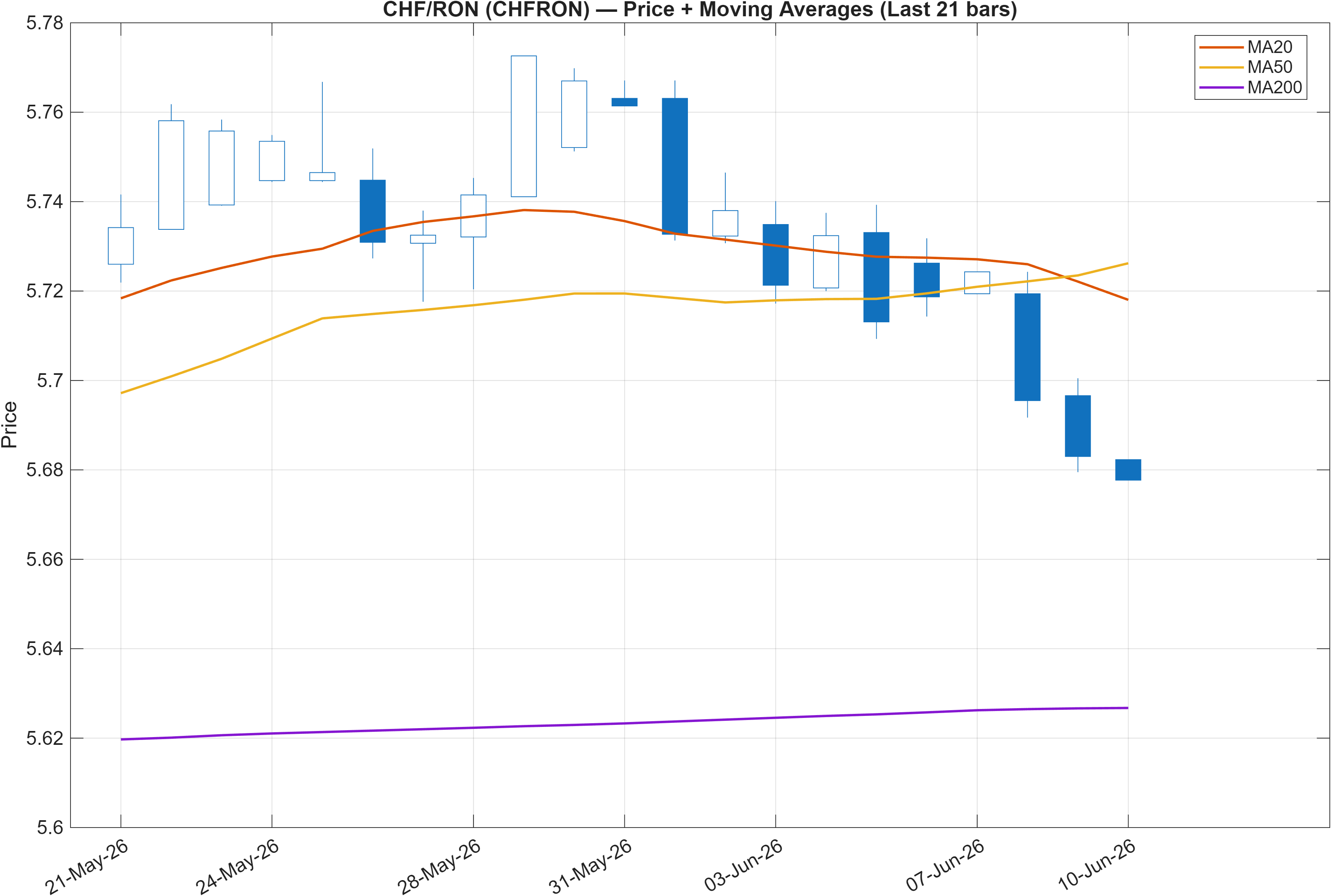 CHFRON price chart with moving averages