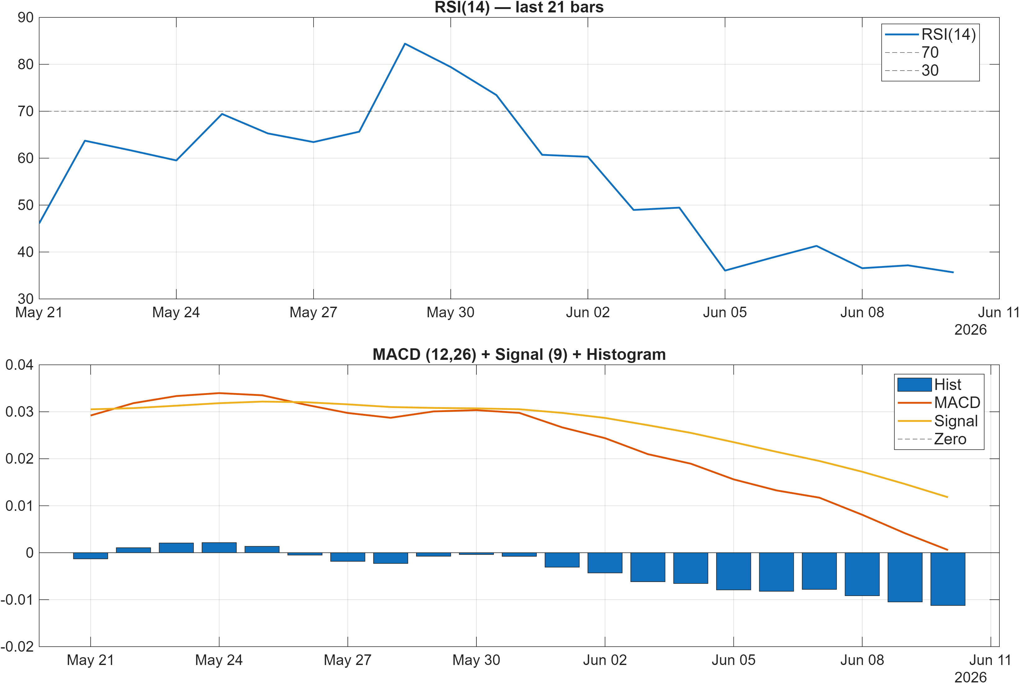 CHFRON RSI and MACD indicator chart