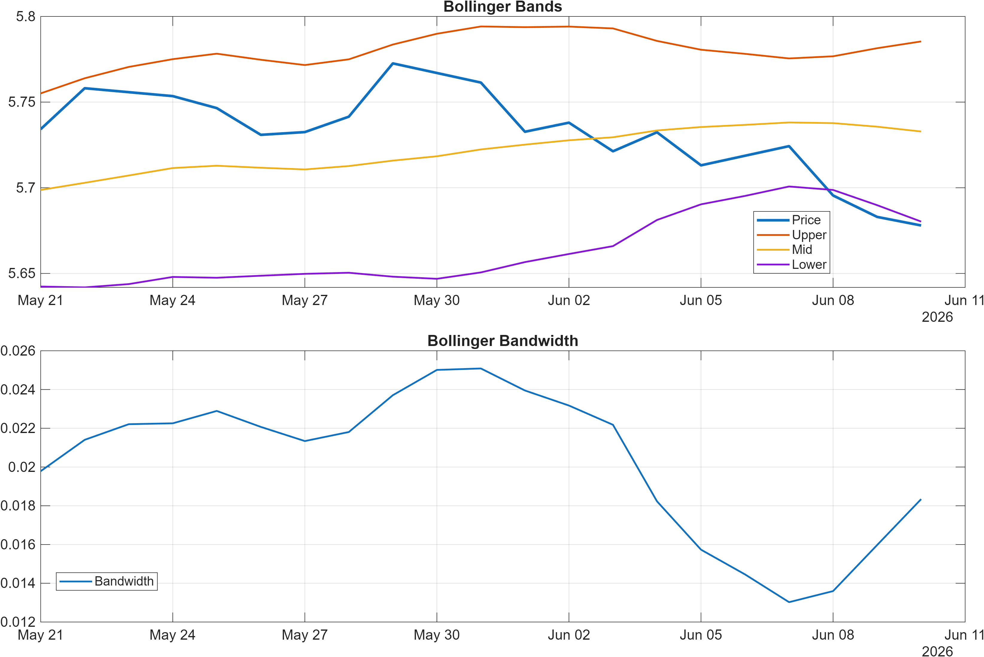 CHFRON Bollinger Bands and bandwidth chart