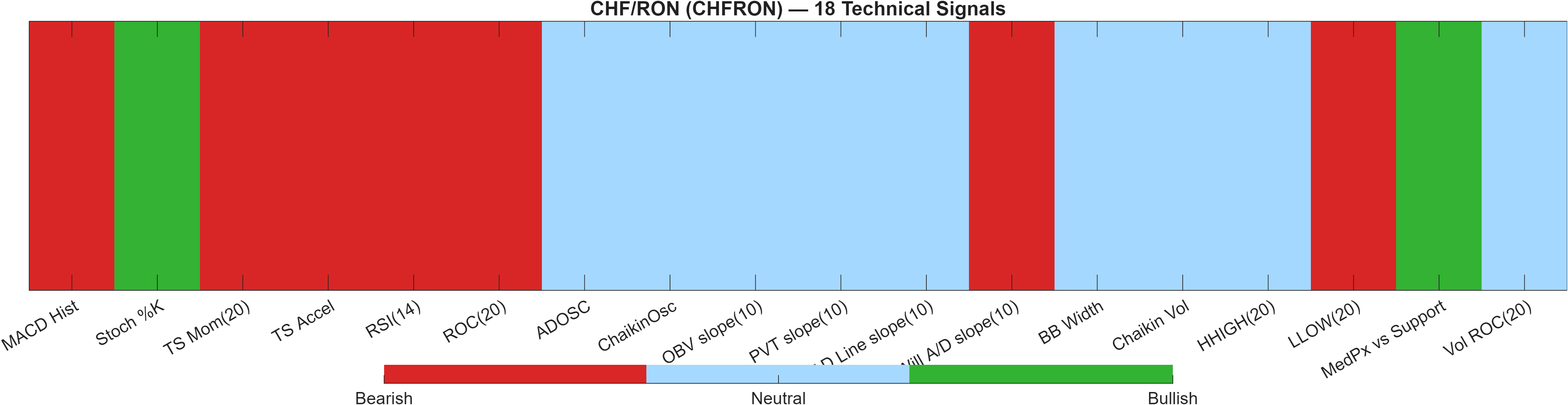 CHFRON 18 technical signals heatmap dashboard