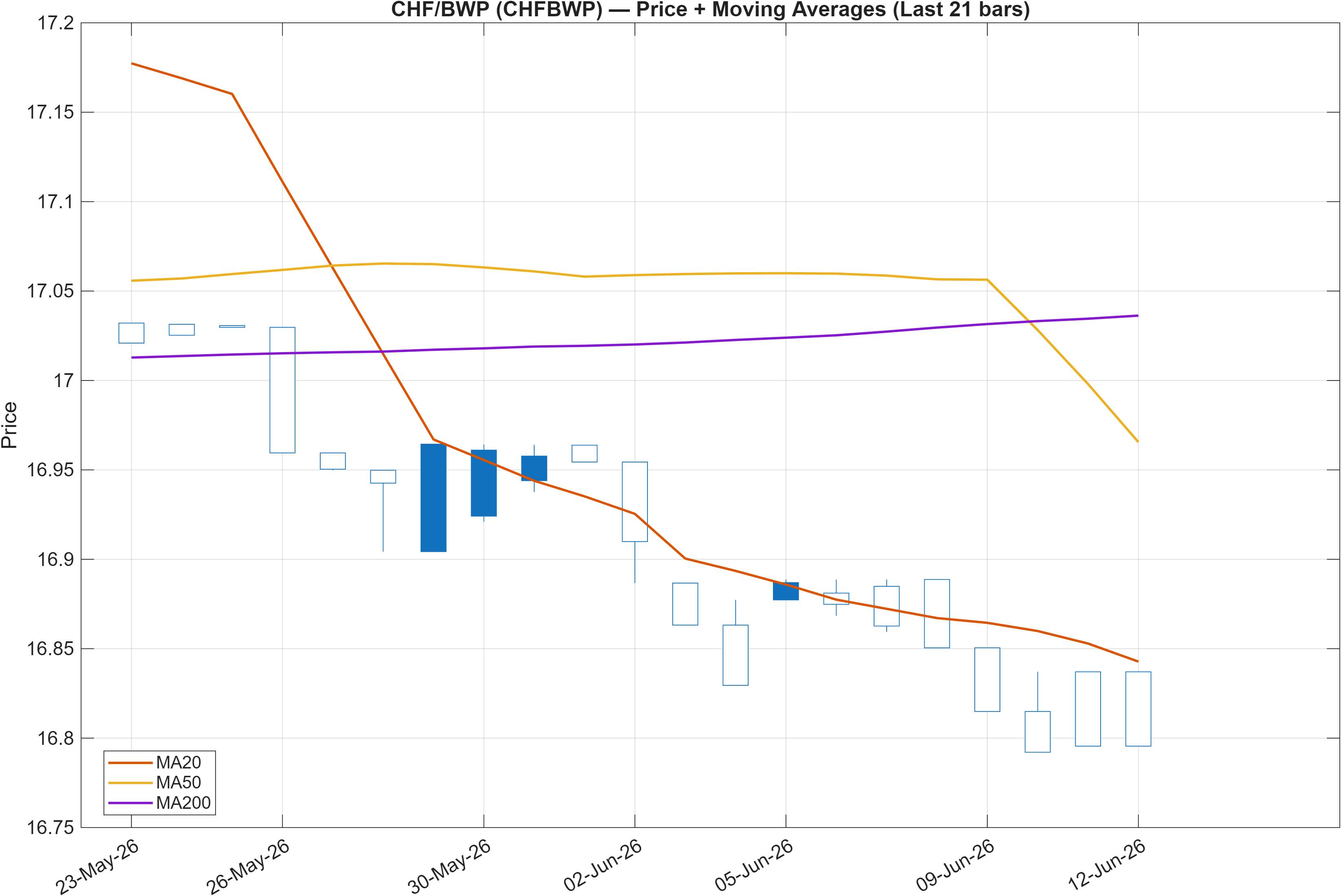 CHFBWP price chart with moving averages