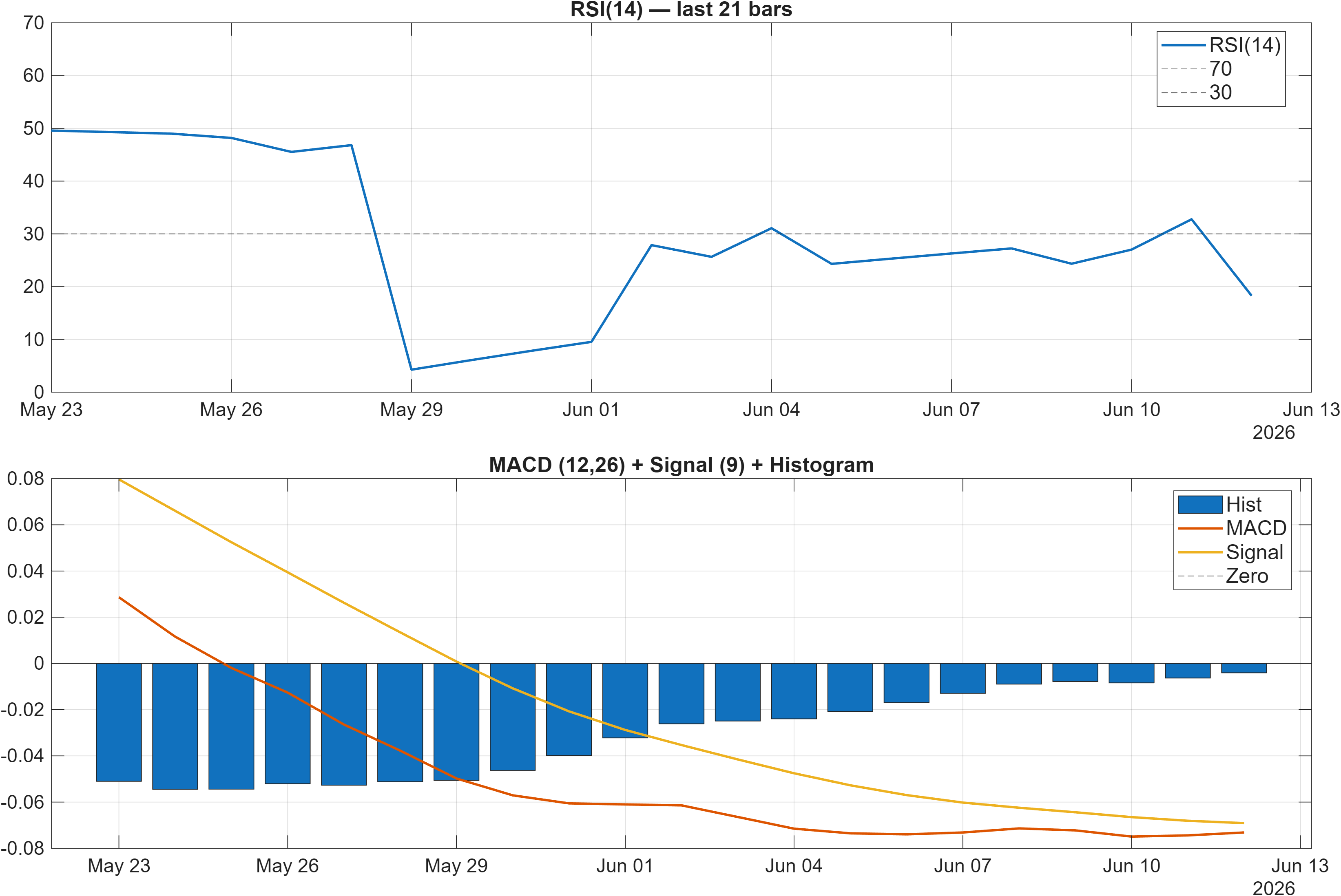 CHFBWP RSI and MACD indicator chart