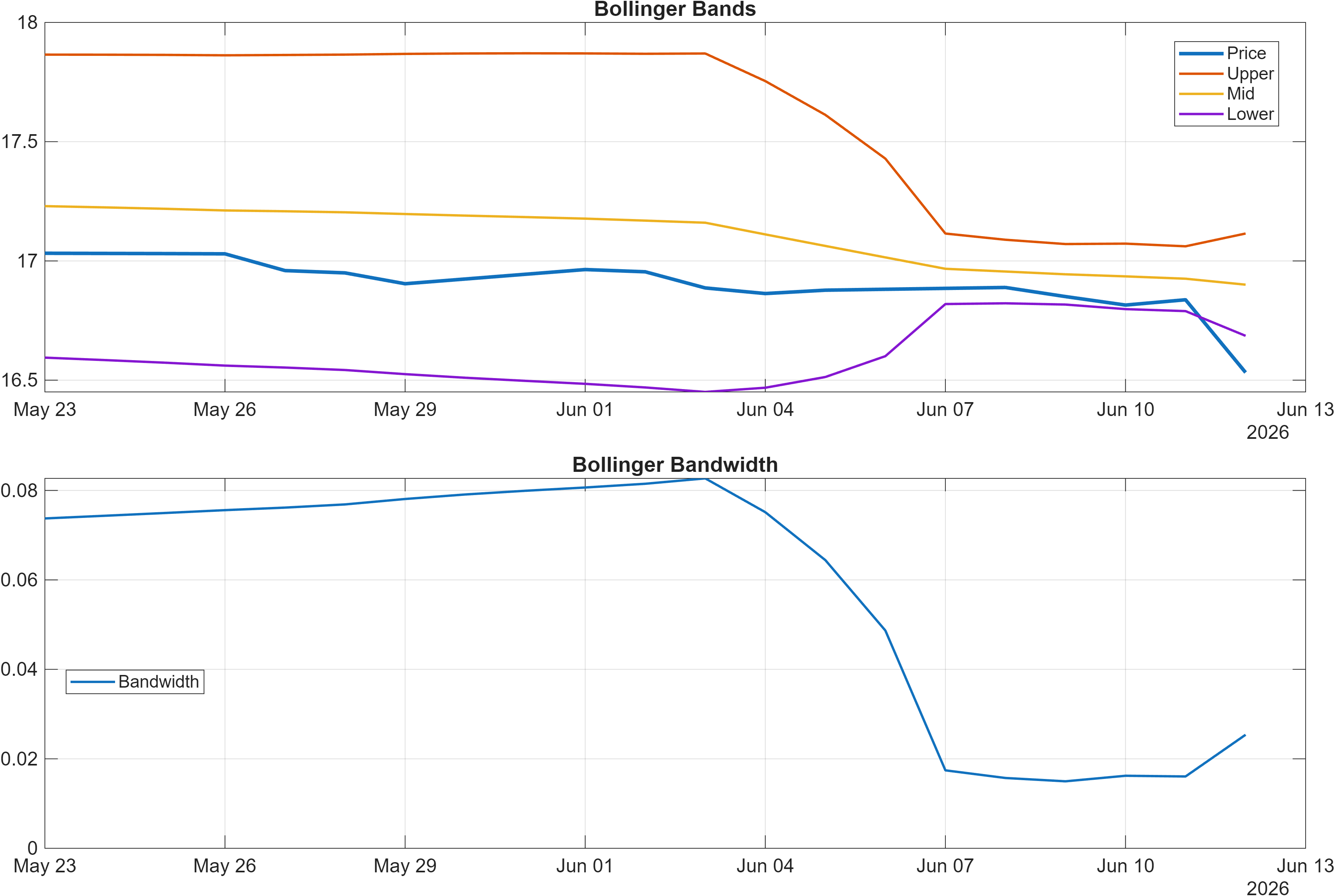 CHFBWP Bollinger Bands and bandwidth chart