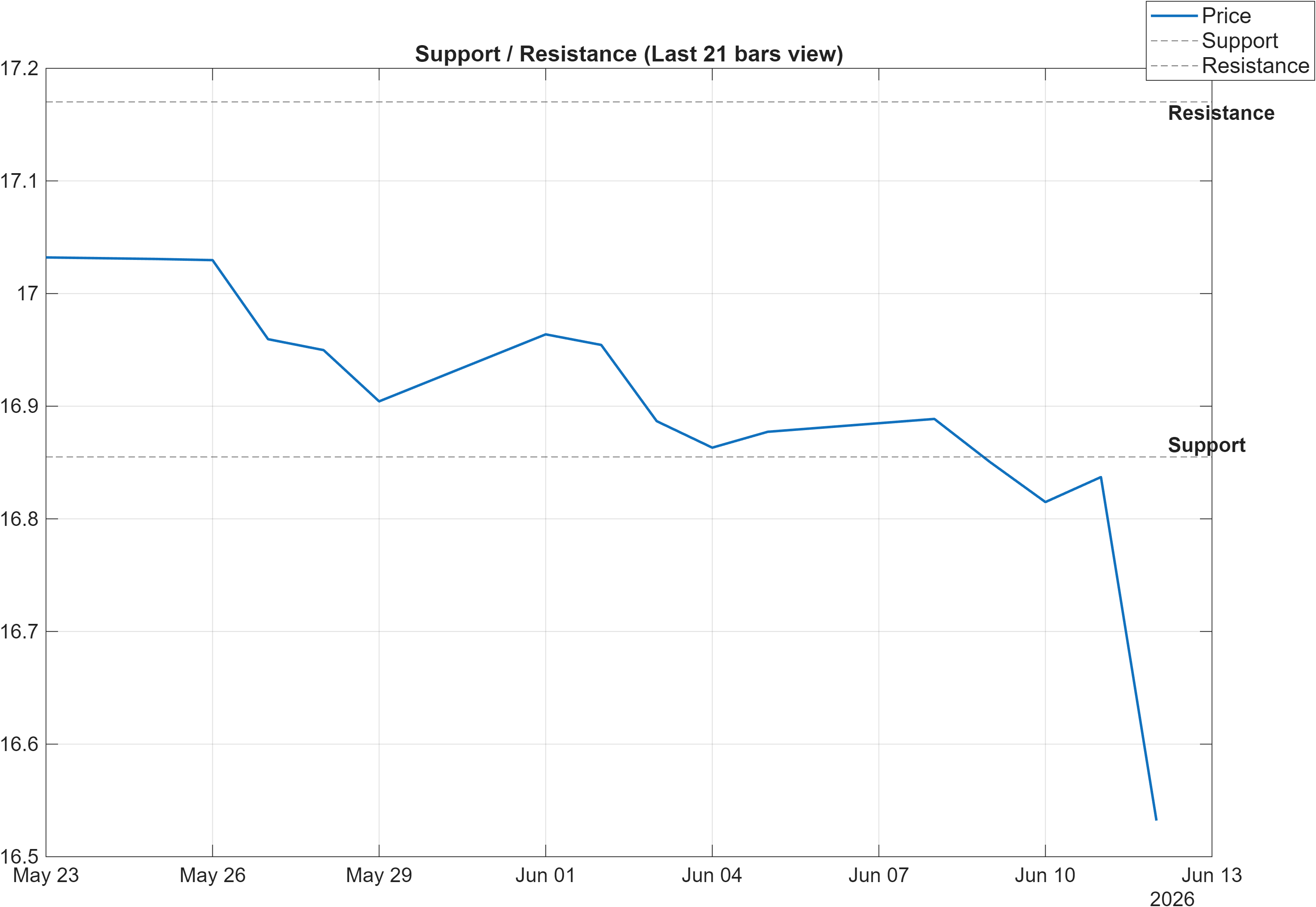CHFBWP support and resistance levels chart