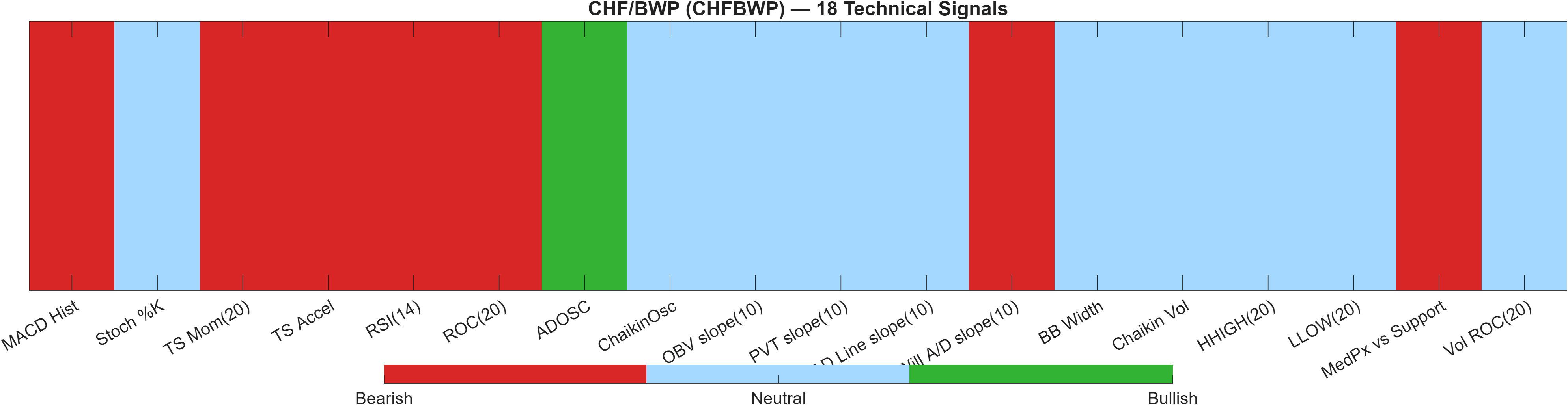CHFBWP 18 technical signals heatmap dashboard