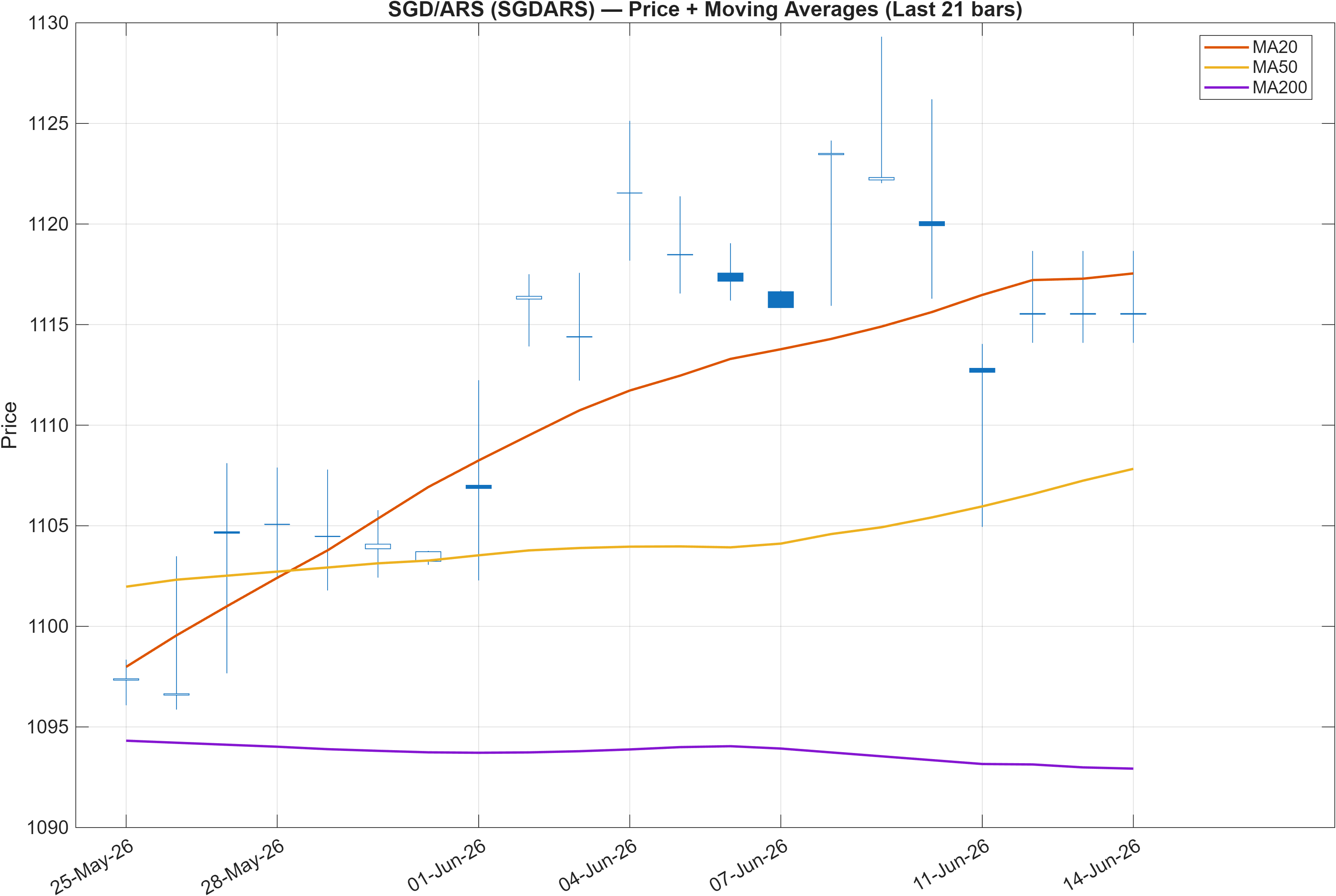 SGDARS price chart with moving averages