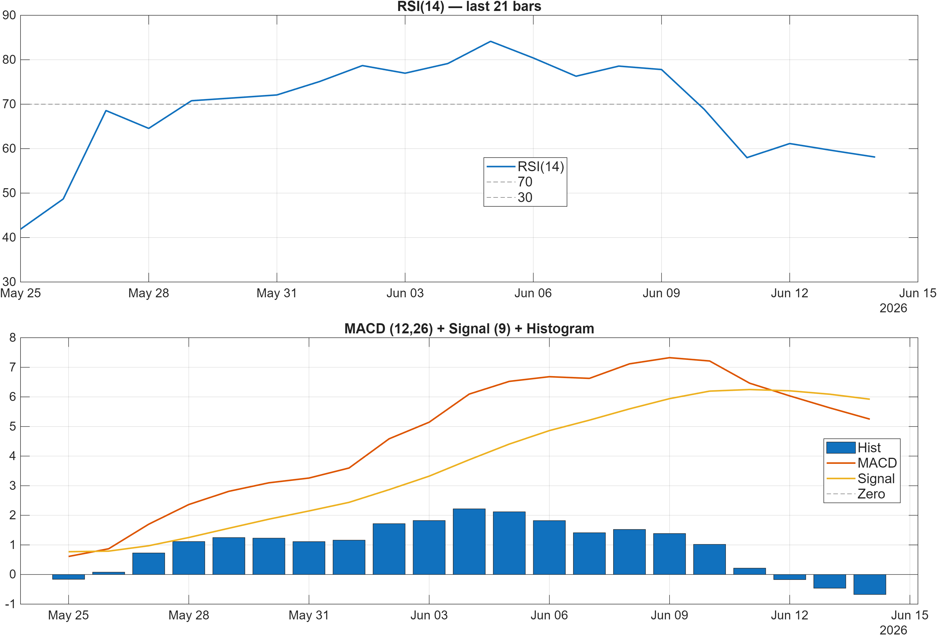 SGDARS RSI and MACD indicator chart