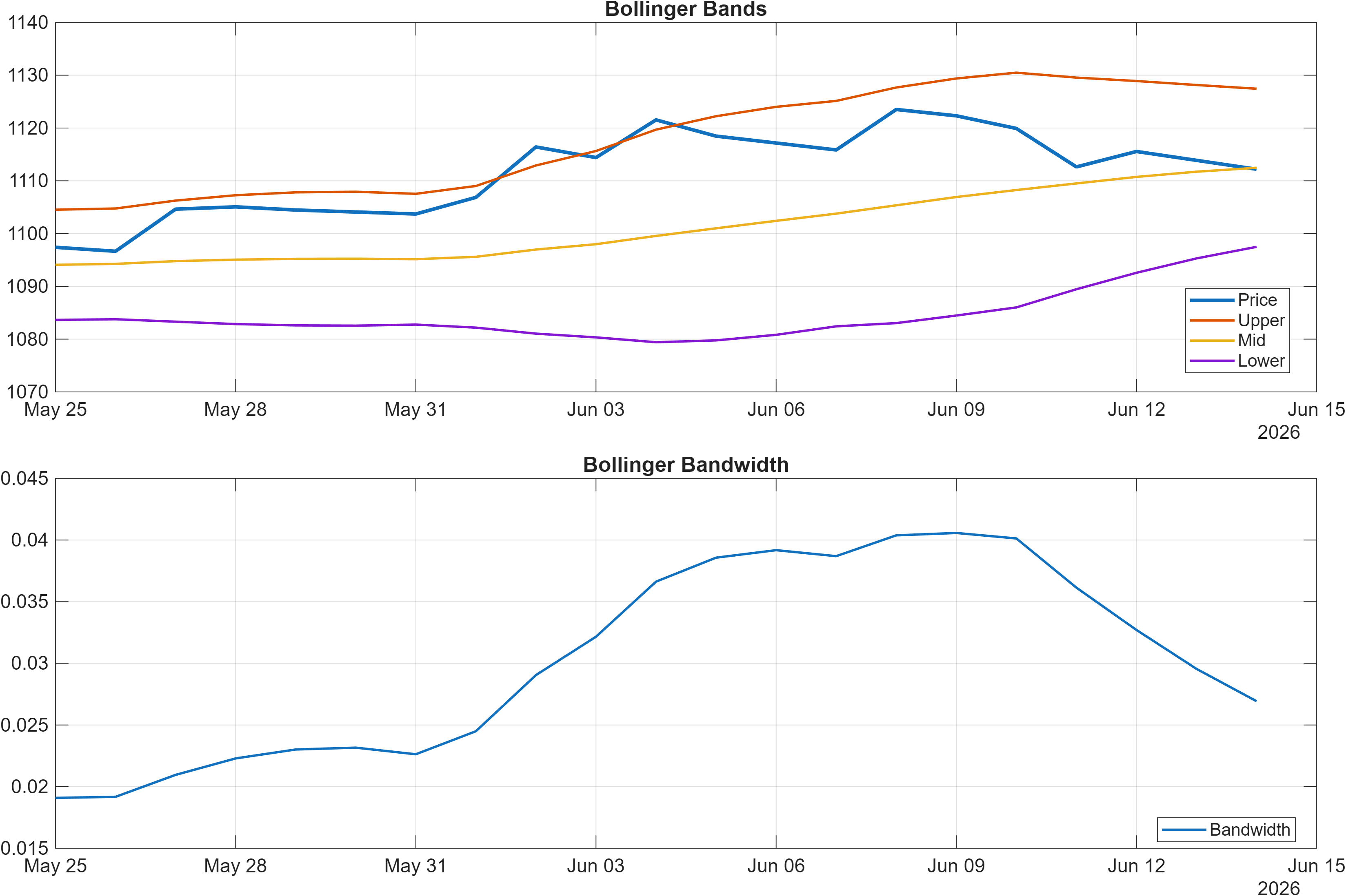 SGDARS Bollinger Bands and bandwidth chart