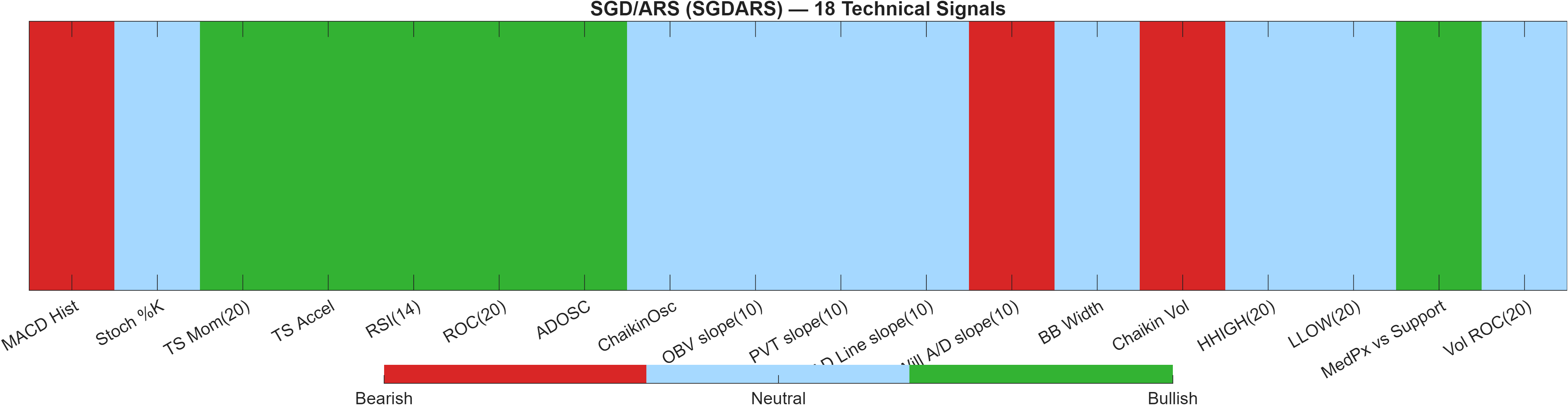 SGDARS 18 technical signals heatmap dashboard