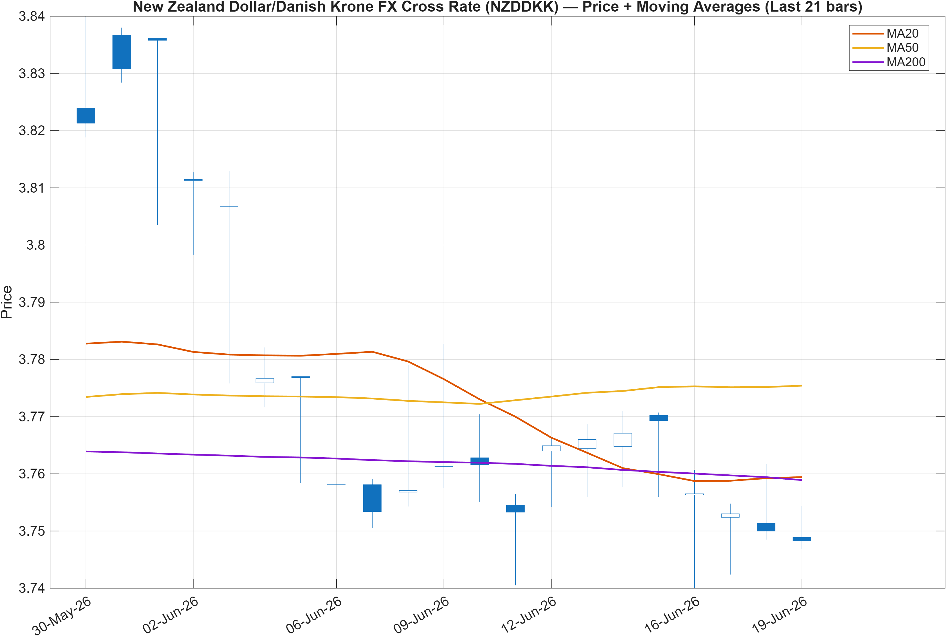 NZDDKK price chart with moving averages