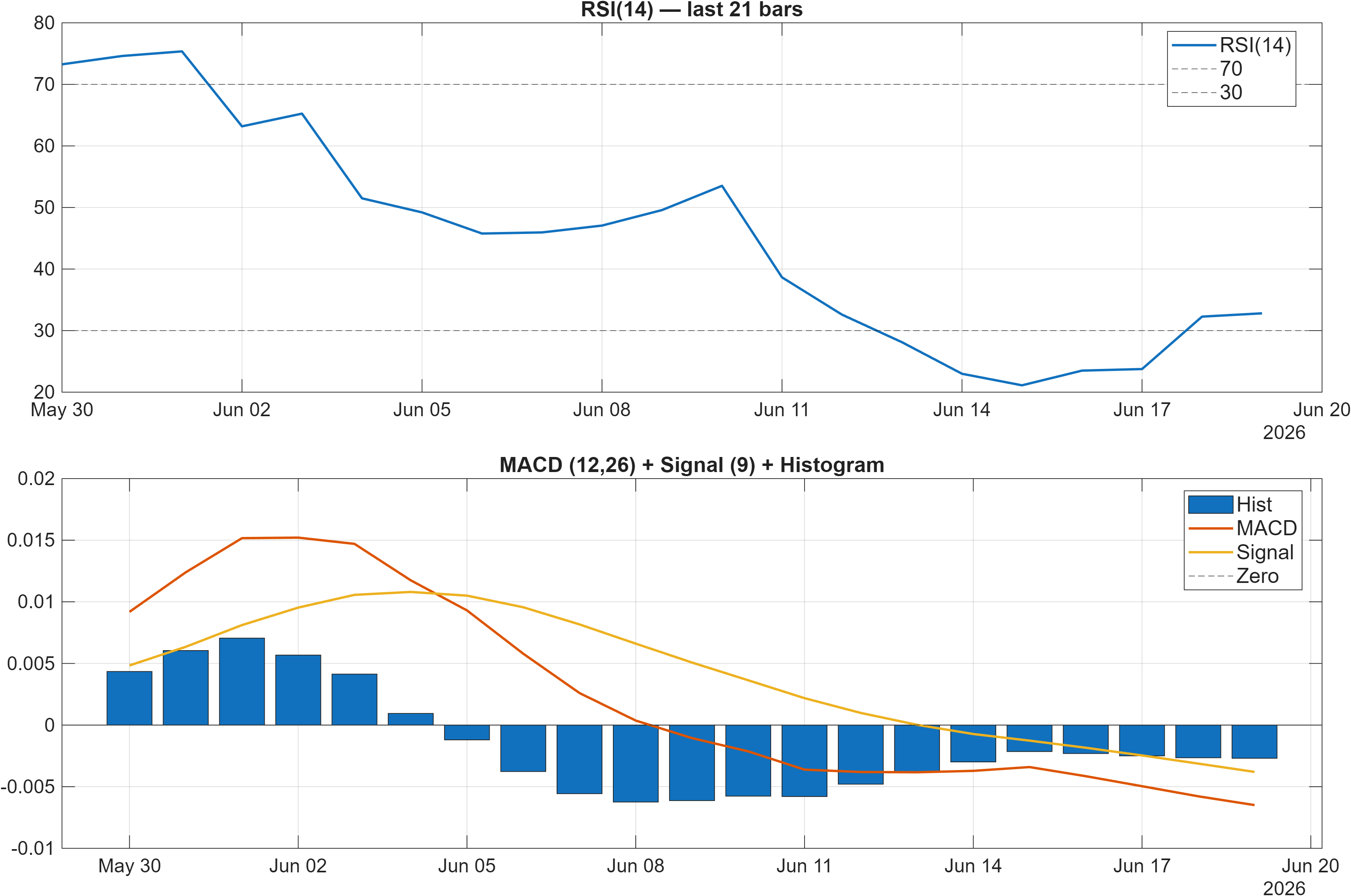 NZDDKK RSI and MACD indicator chart
