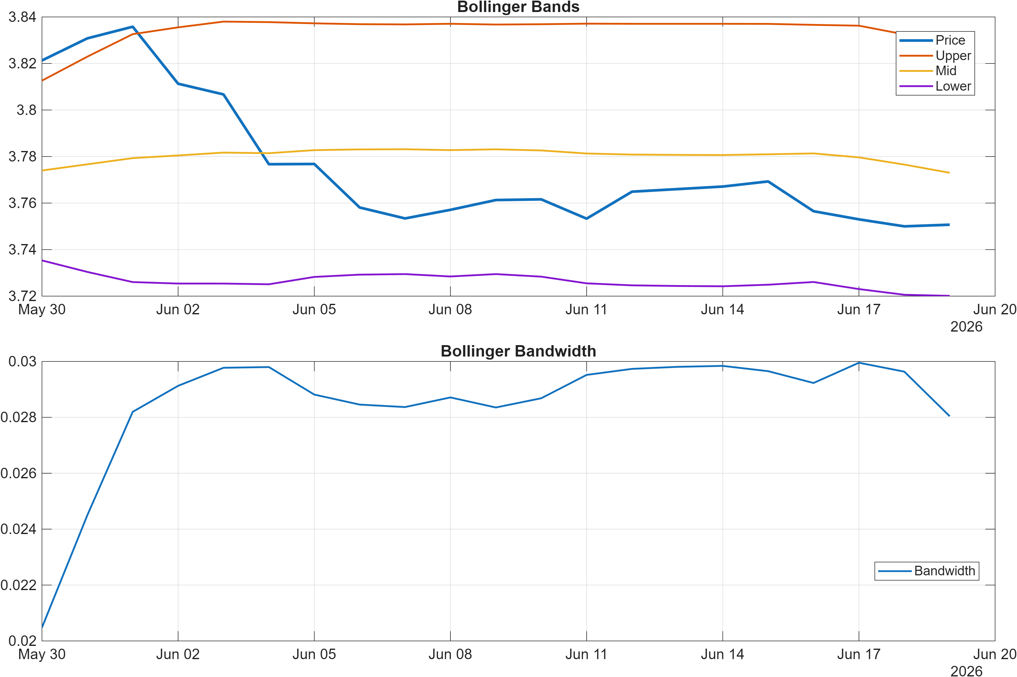 NZDDKK Bollinger Bands and bandwidth chart
