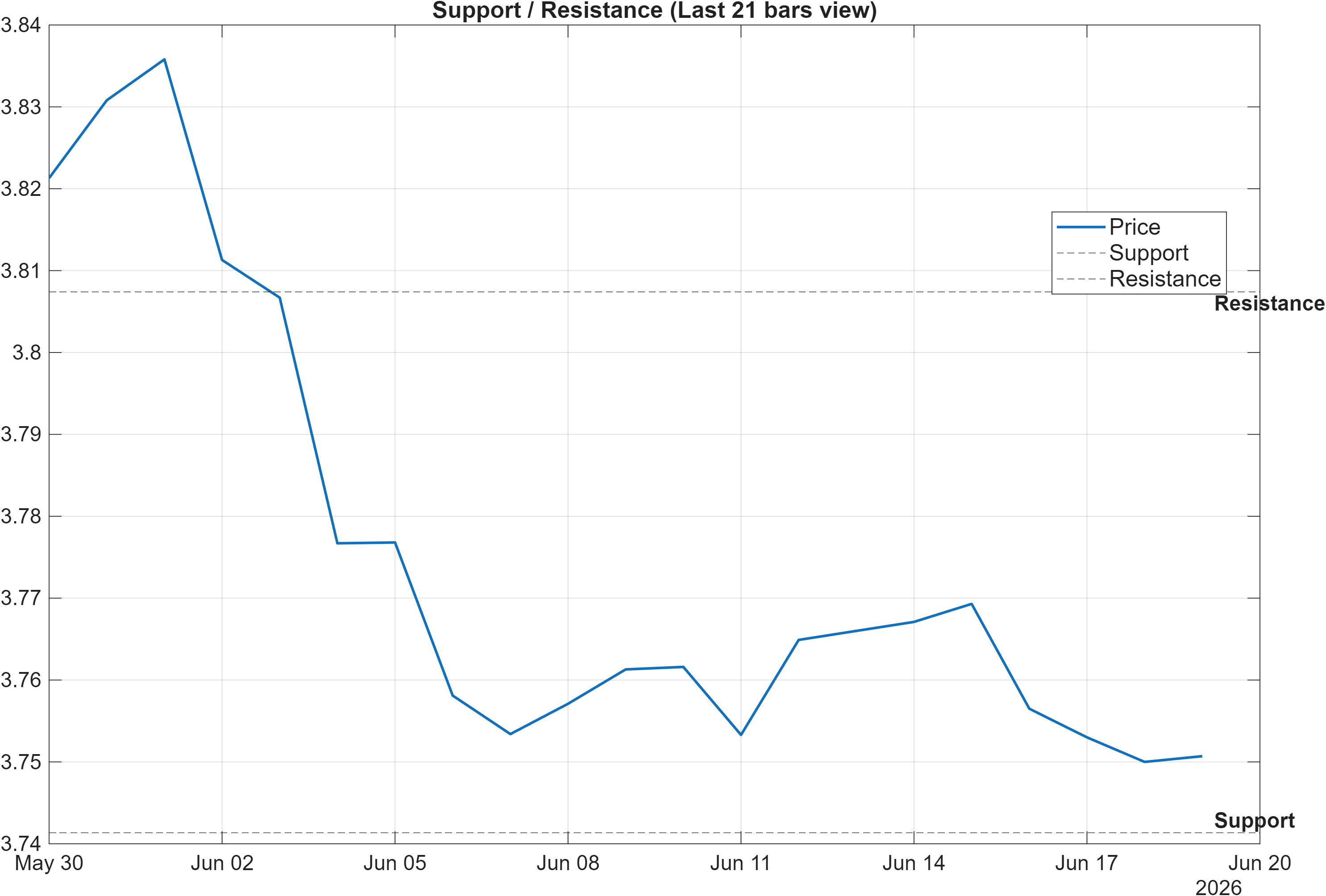 NZDDKK support and resistance levels chart
