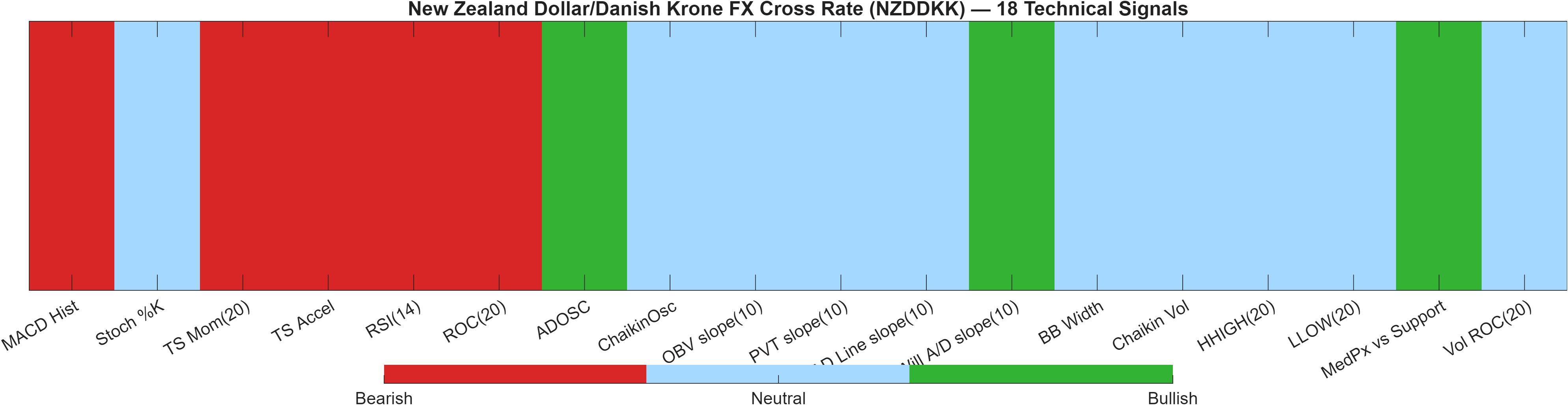 NZDDKK 18 technical signals heatmap dashboard