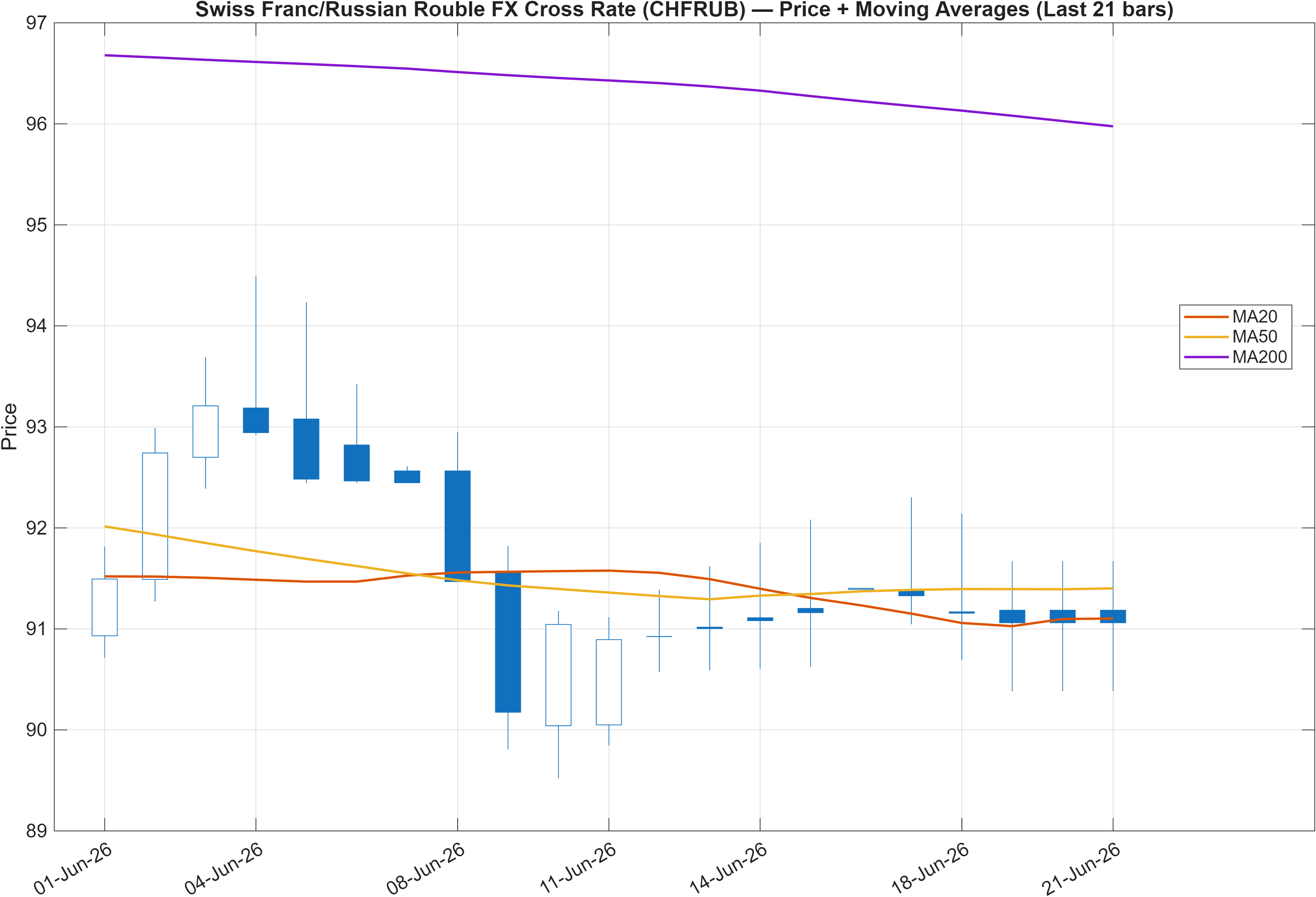 CHFRUB price chart with moving averages