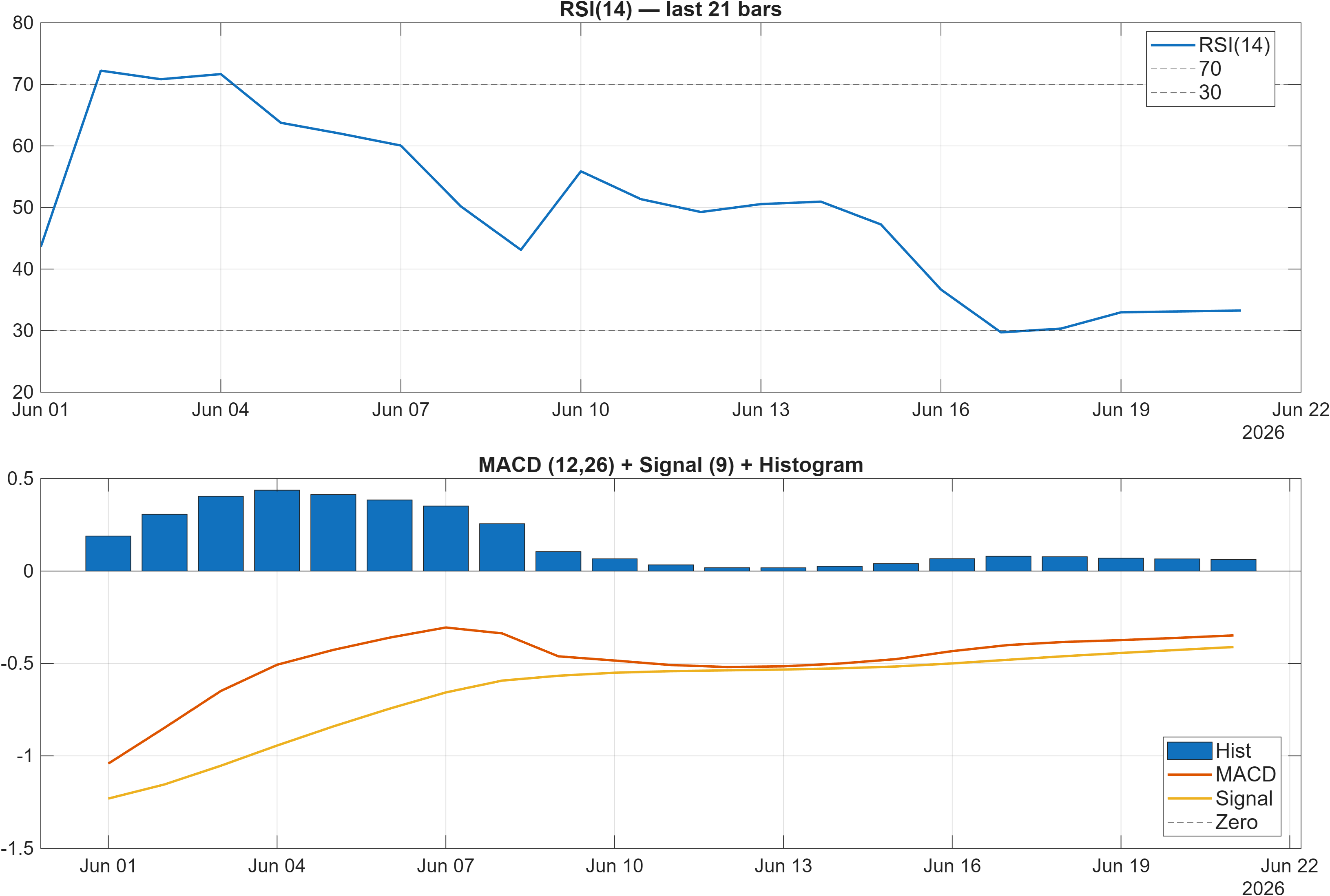 CHFRUB RSI and MACD indicator chart