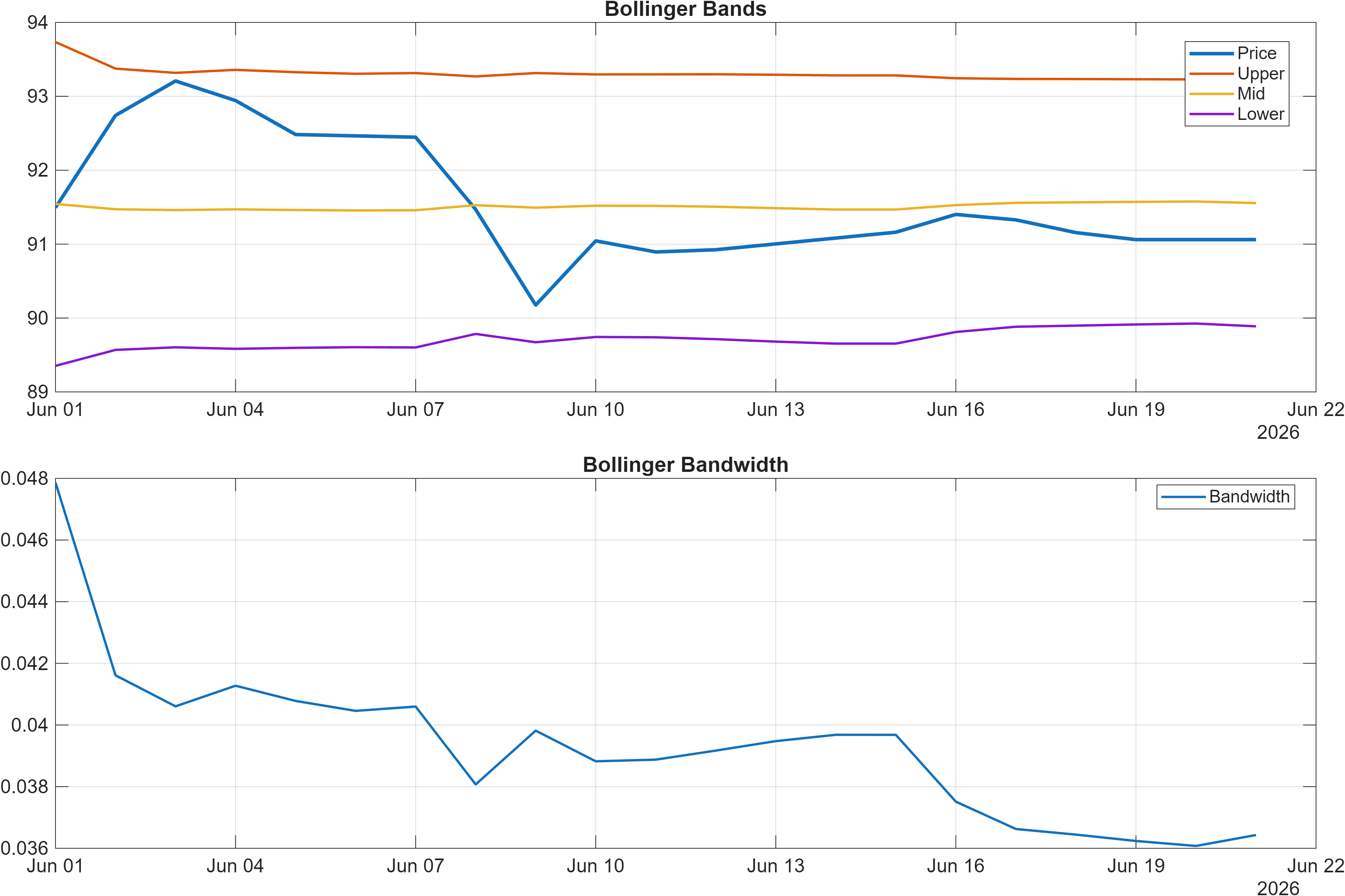 CHFRUB Bollinger Bands and bandwidth chart