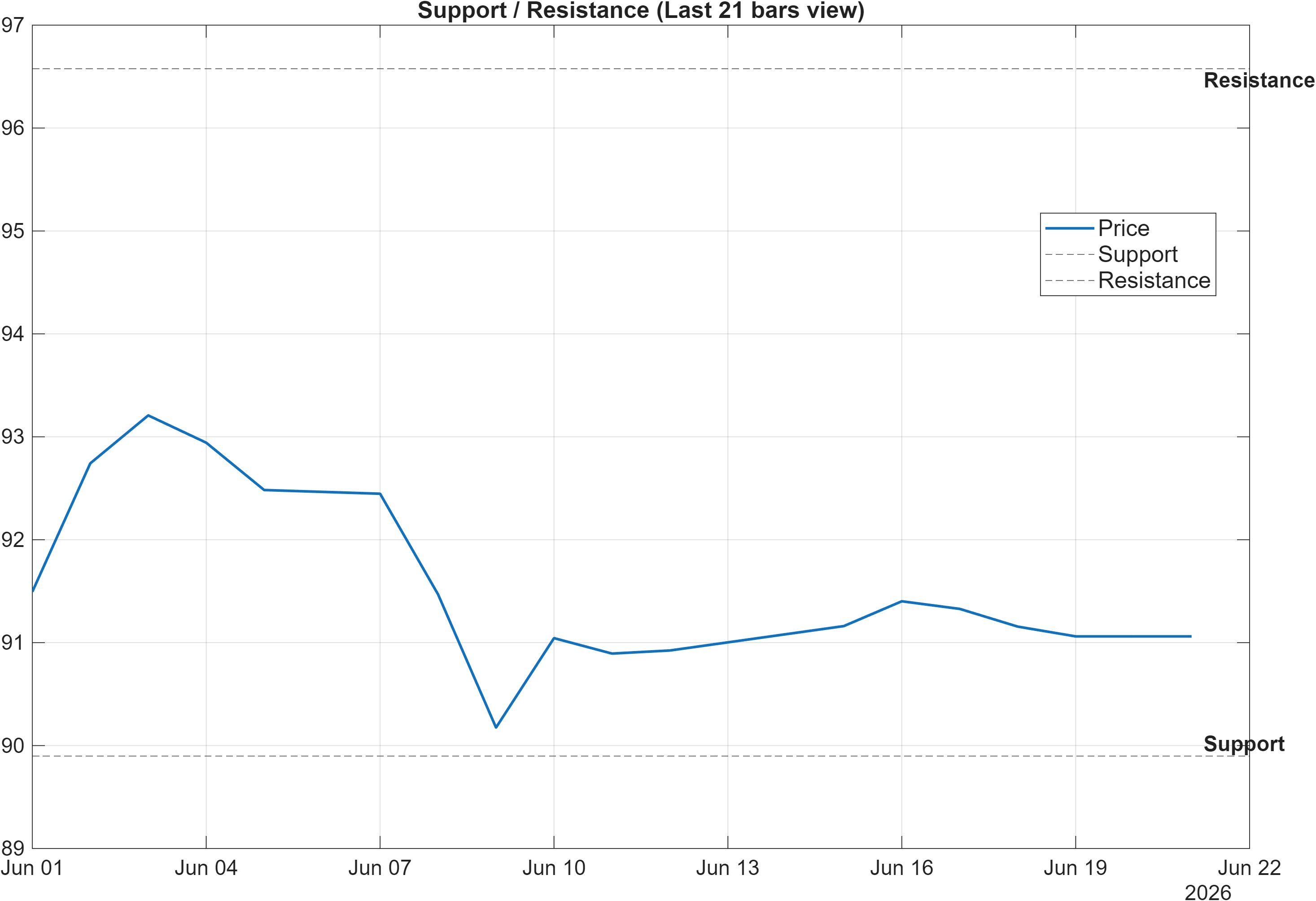 CHFRUB support and resistance levels chart